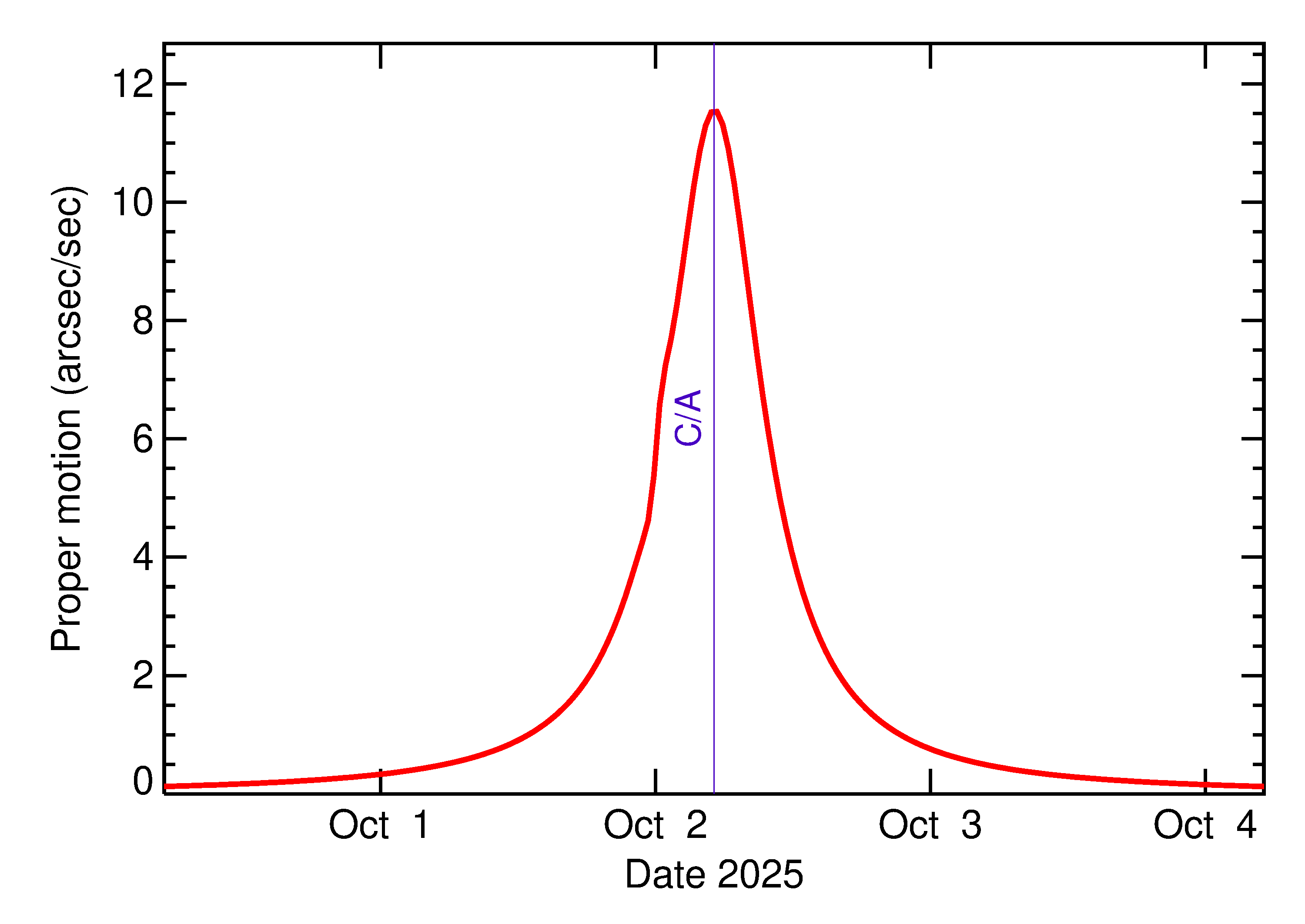 Proper motion rate of 2025 TP1 in the days around closest approach