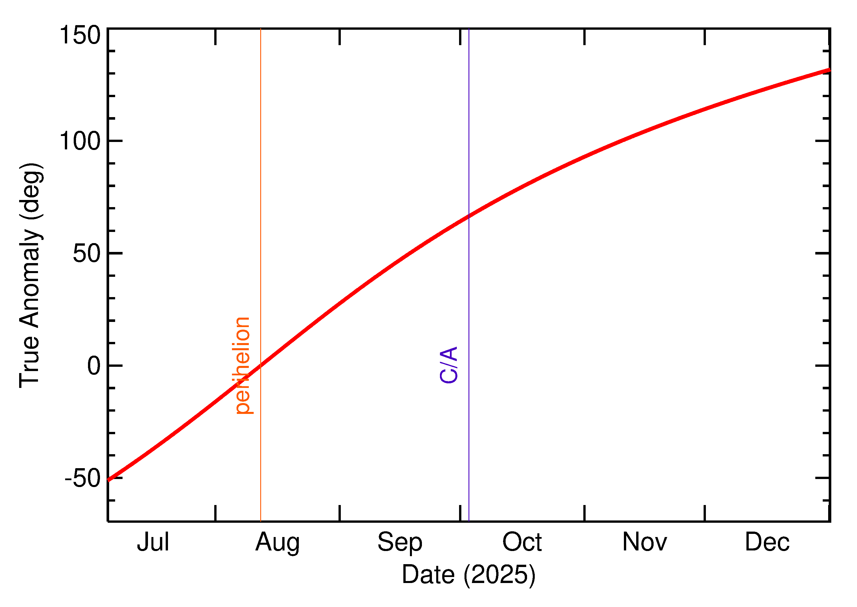 Orbital true anomaly of 2025 TP1 in the months around closest approach