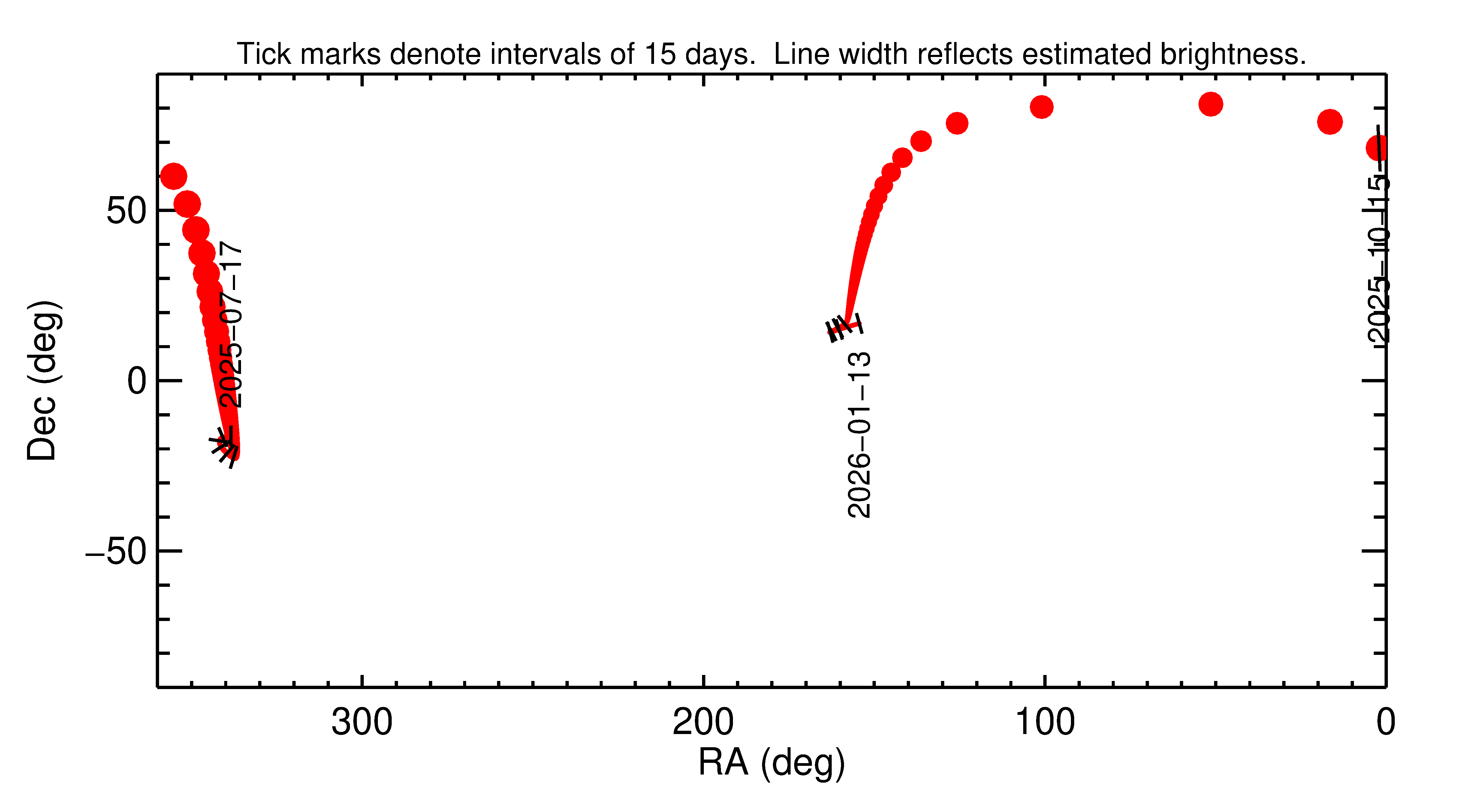 Right ascension and declination of 2025 TP5 in the months around closest approach