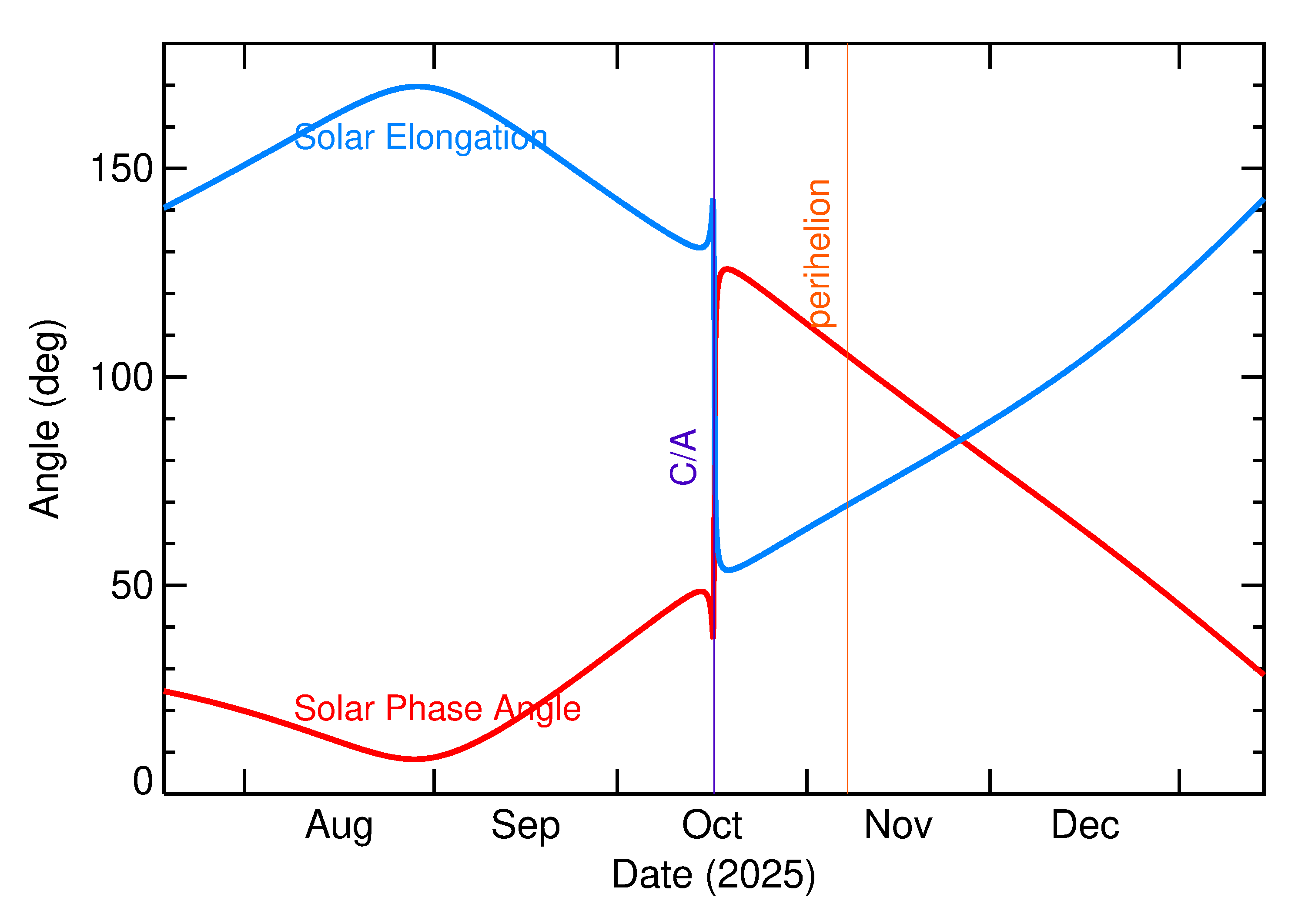 Solar Elongation and Solar Phase Angle of 2025 TP5 in the months around closest approach