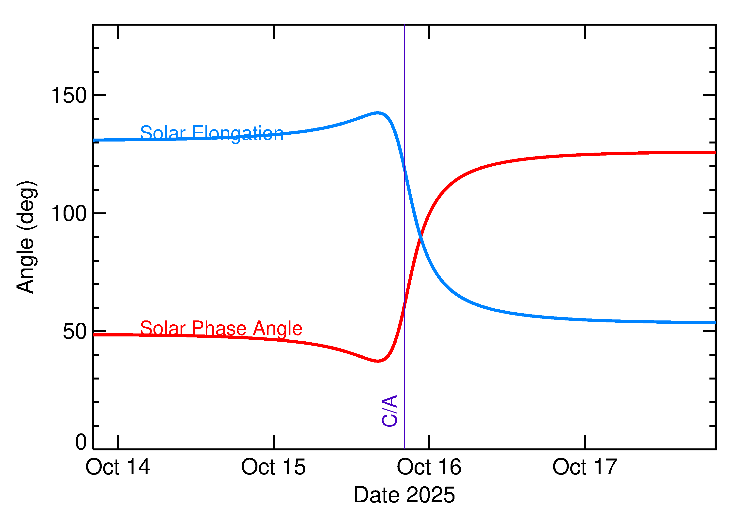 Solar Elongation and Solar Phase Angle of 2025 TP5 in the days around closest approach