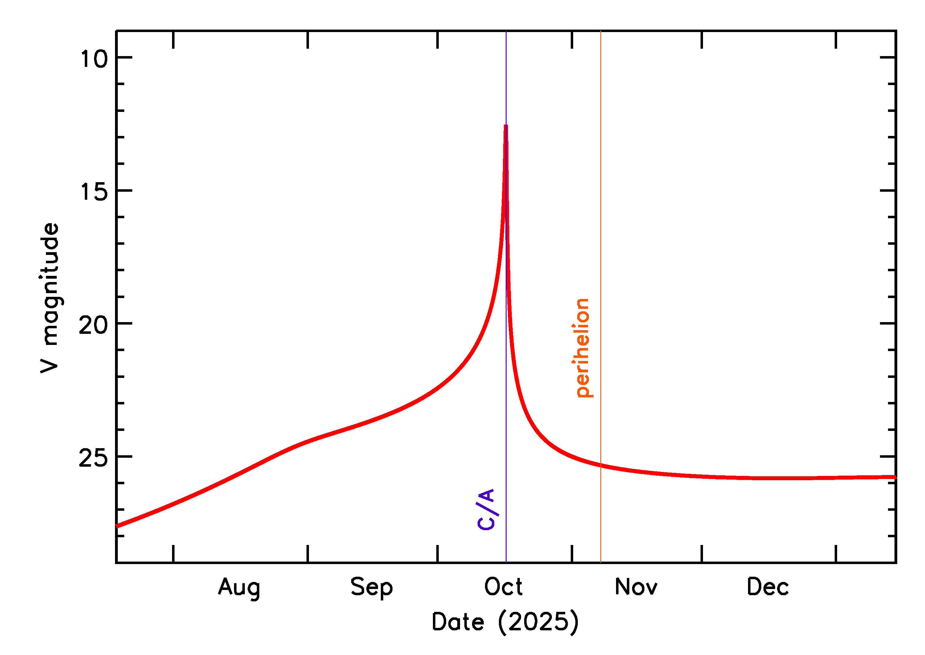 Predicted Brightness of 2025 TP5 in the months around closest approach