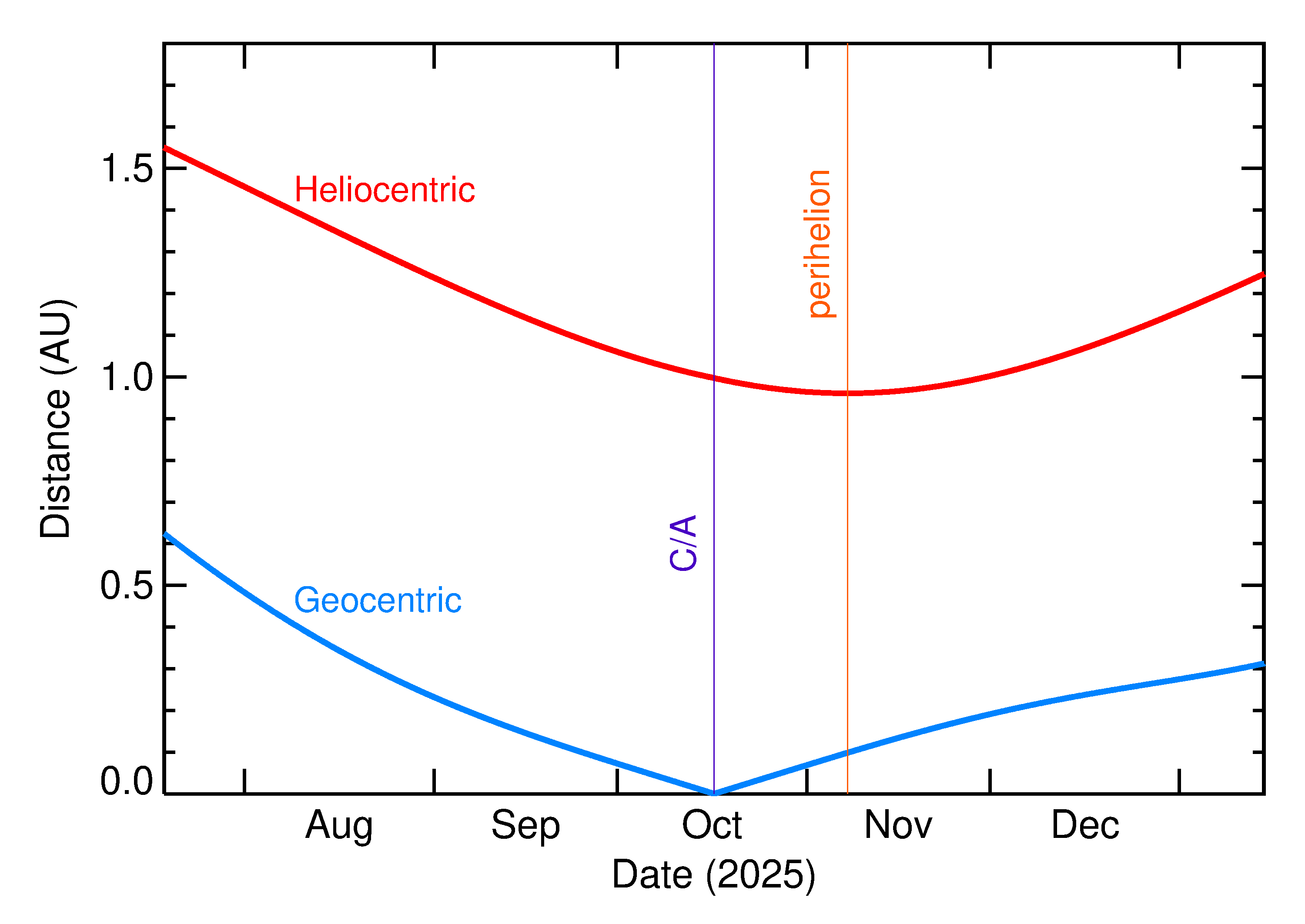 Heliocentric and Geocentric Distances of 2025 TP5 in the months around closest approach