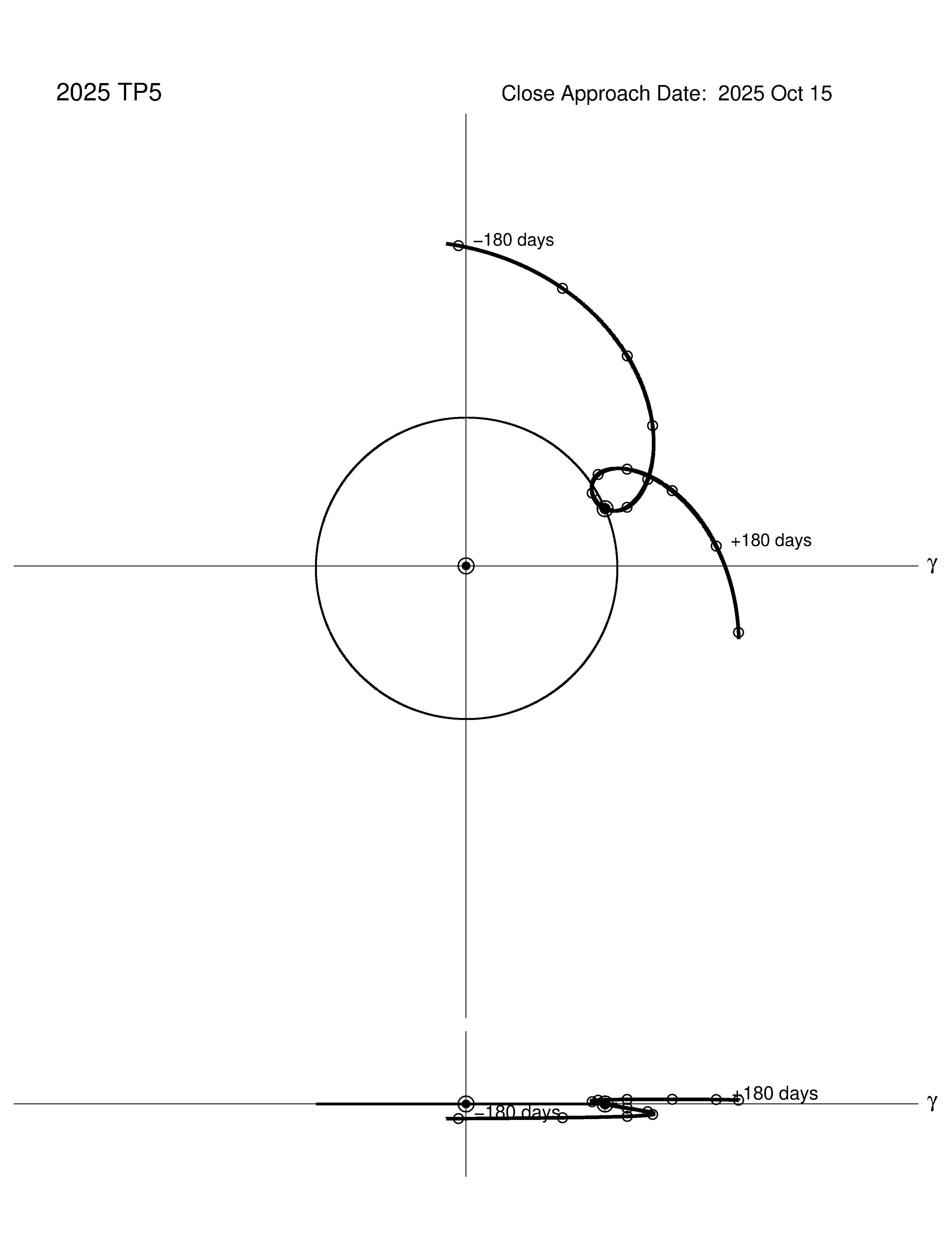 co-rotating orbit plot
