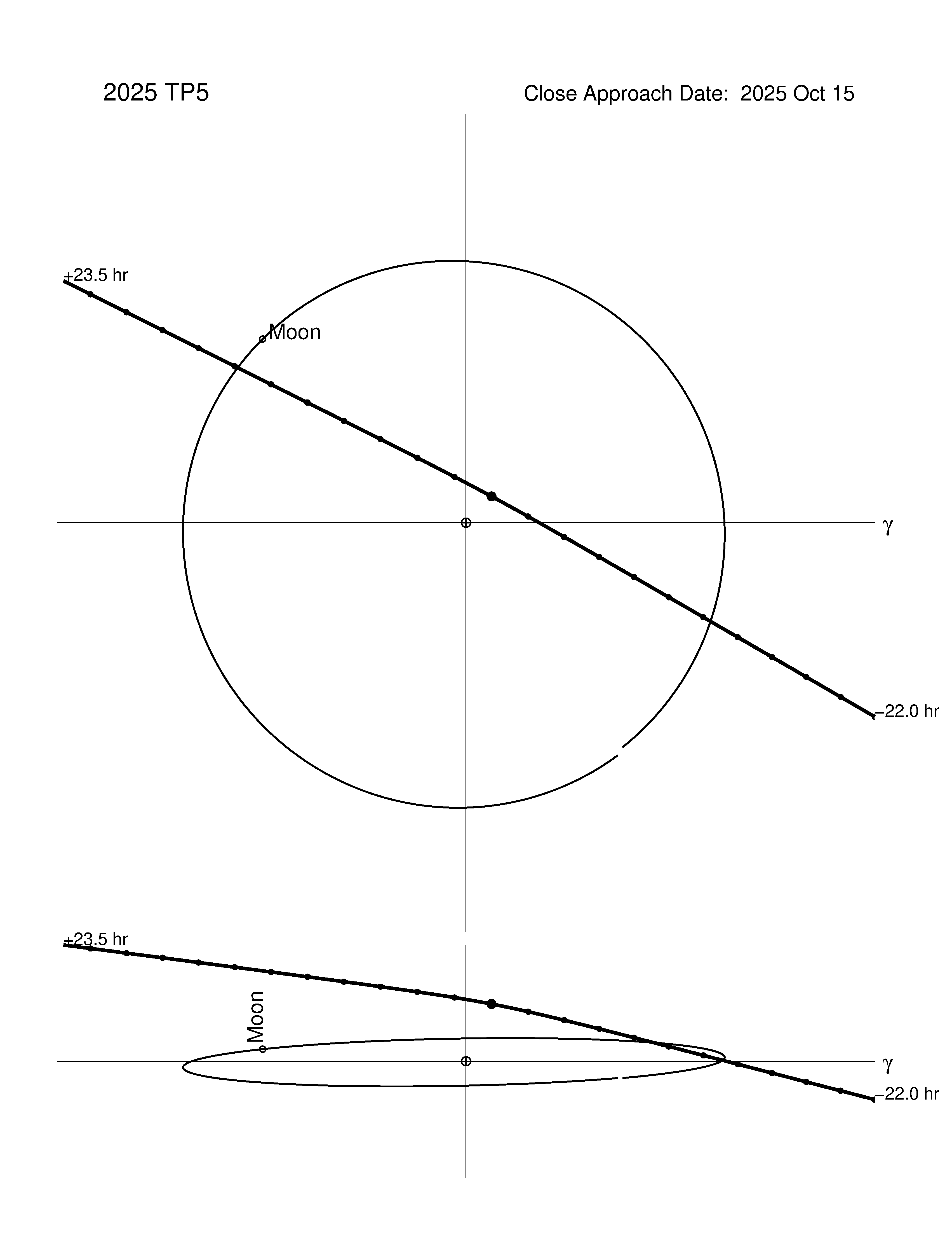 Near-Earth trajectory of 2025 TP5