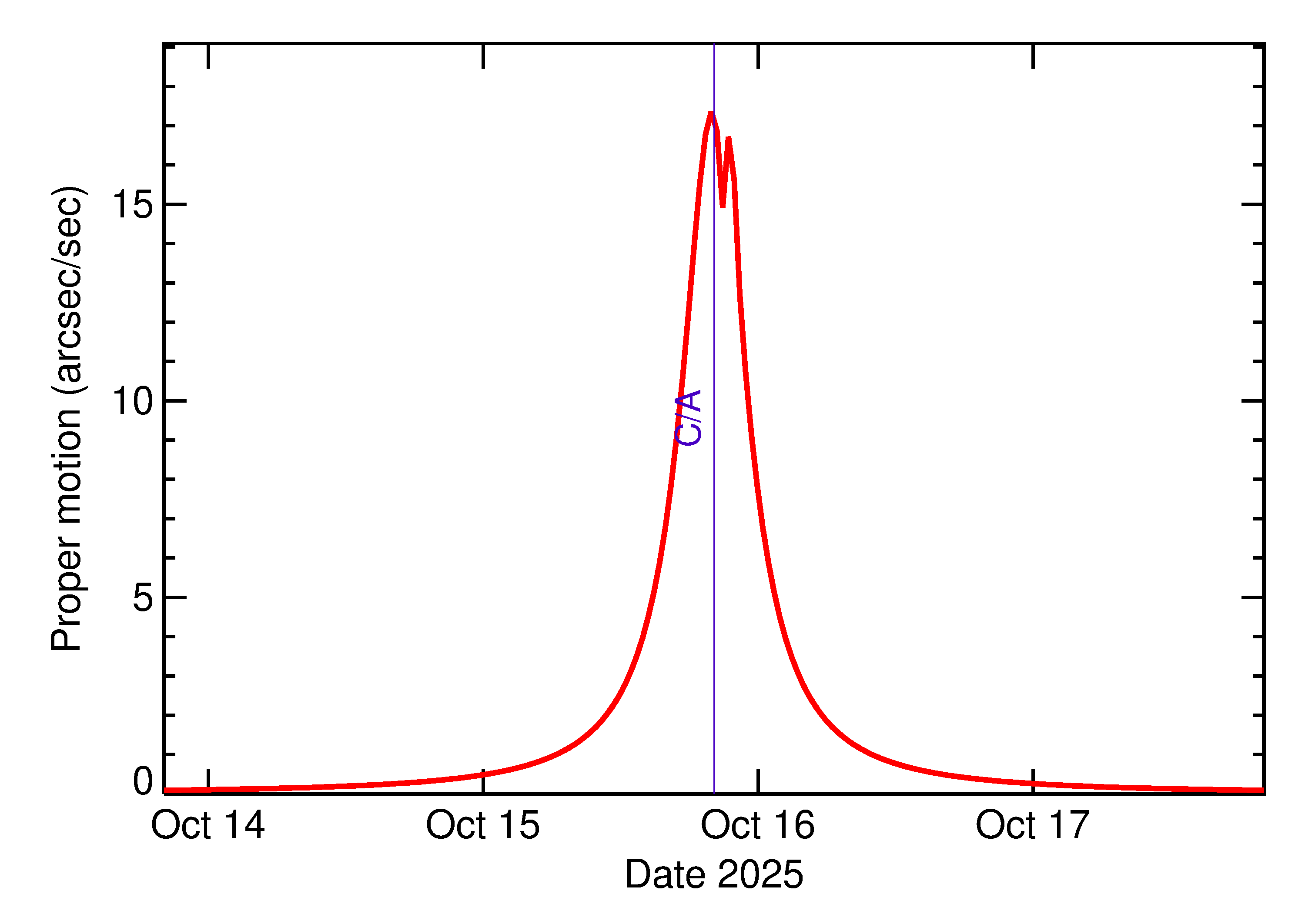 Proper motion rate of 2025 TP5 in the days around closest approach