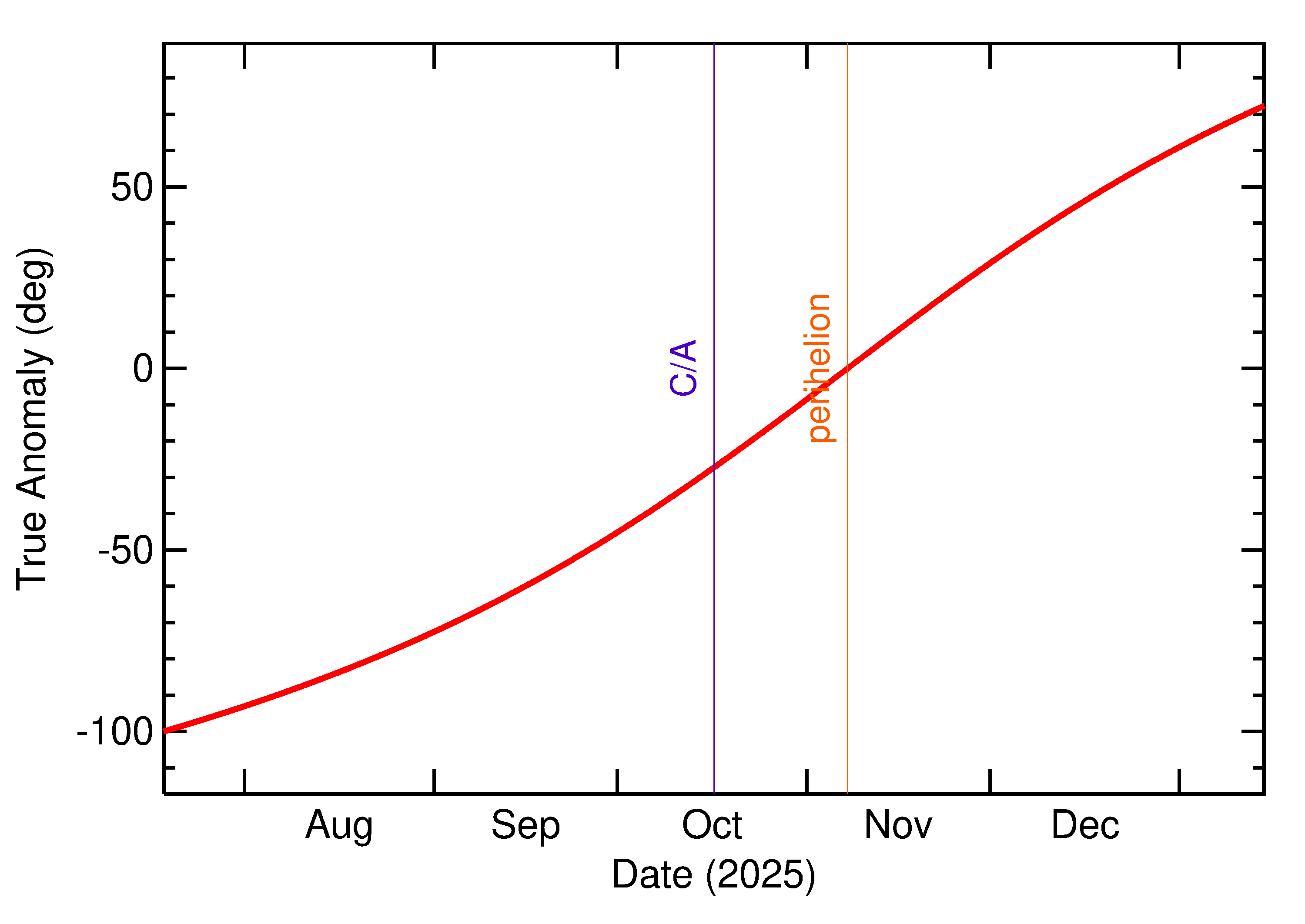 Orbital true anomaly of 2025 TP5 in the months around closest approach