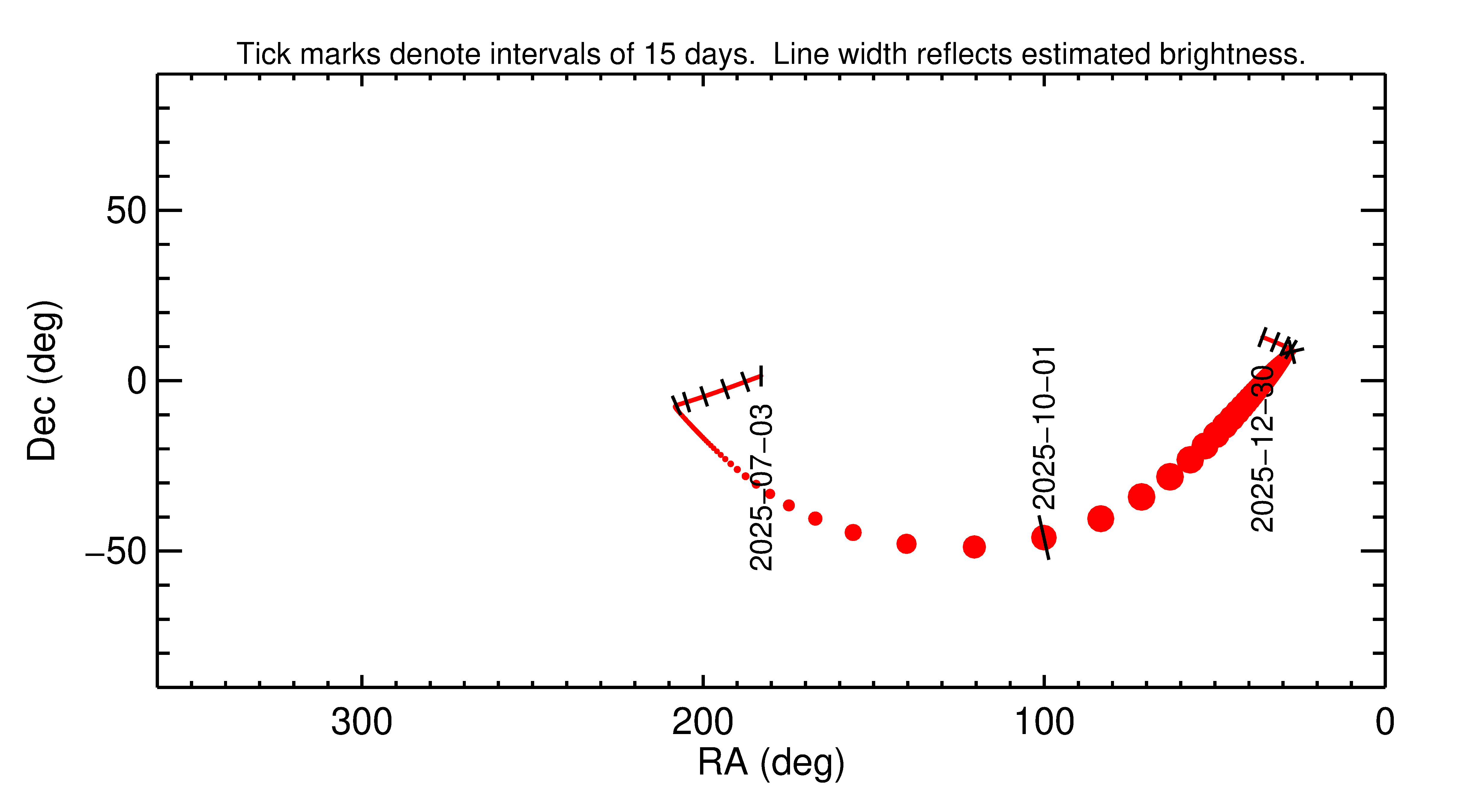 Right ascension and declination of 2025 TP in the months around closest approach