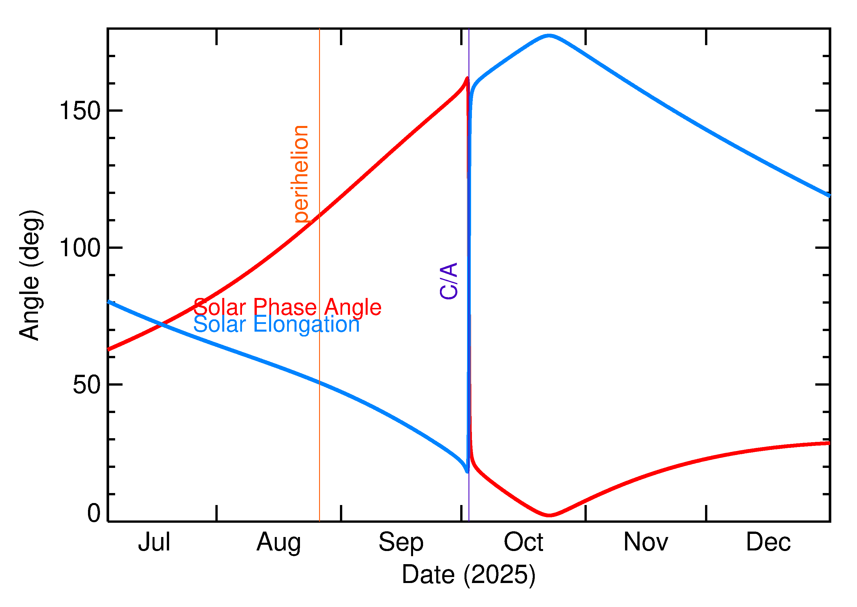 Solar Elongation and Solar Phase Angle of 2025 TP in the months around closest approach