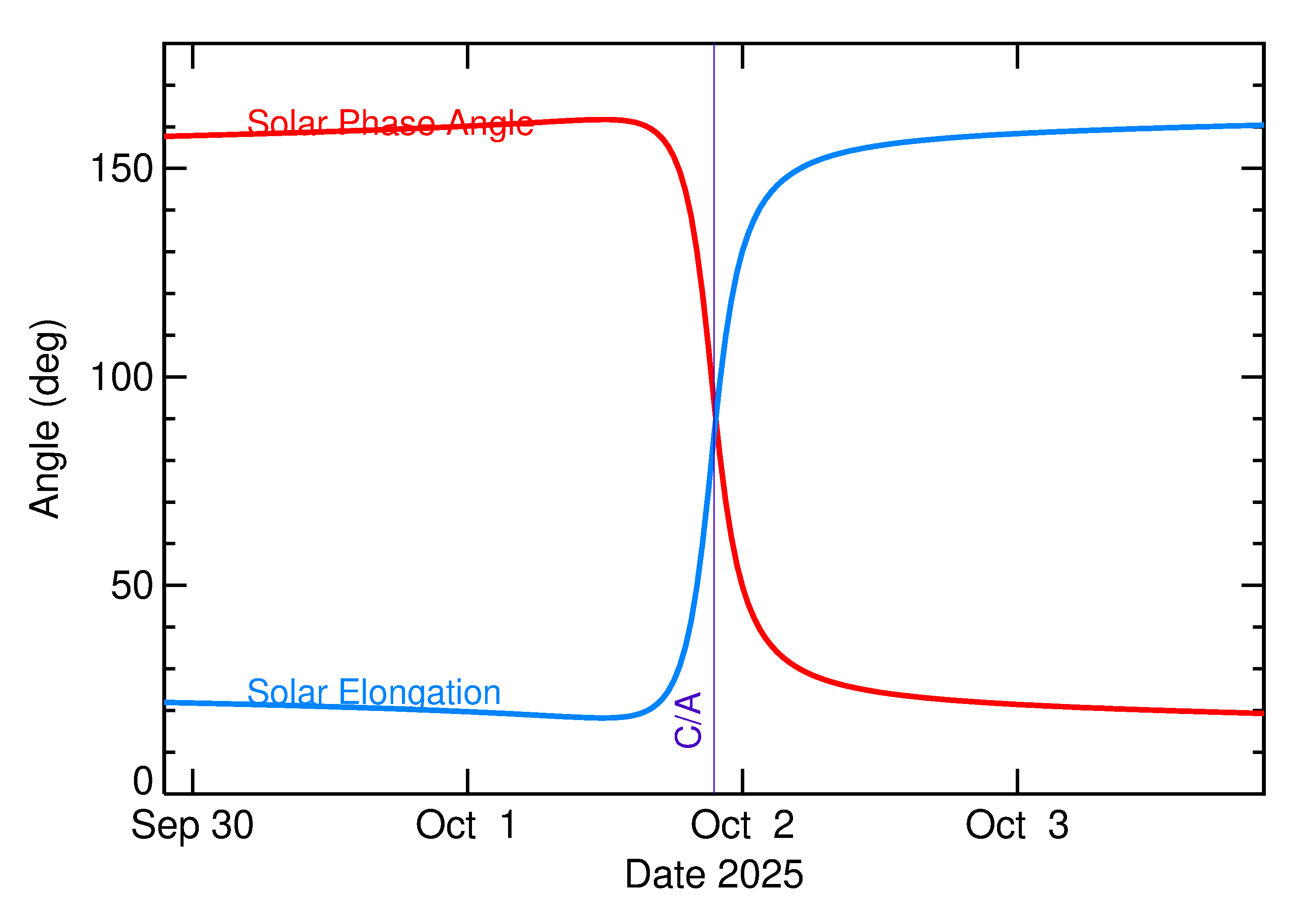 Solar Elongation and Solar Phase Angle of 2025 TP in the days around closest approach