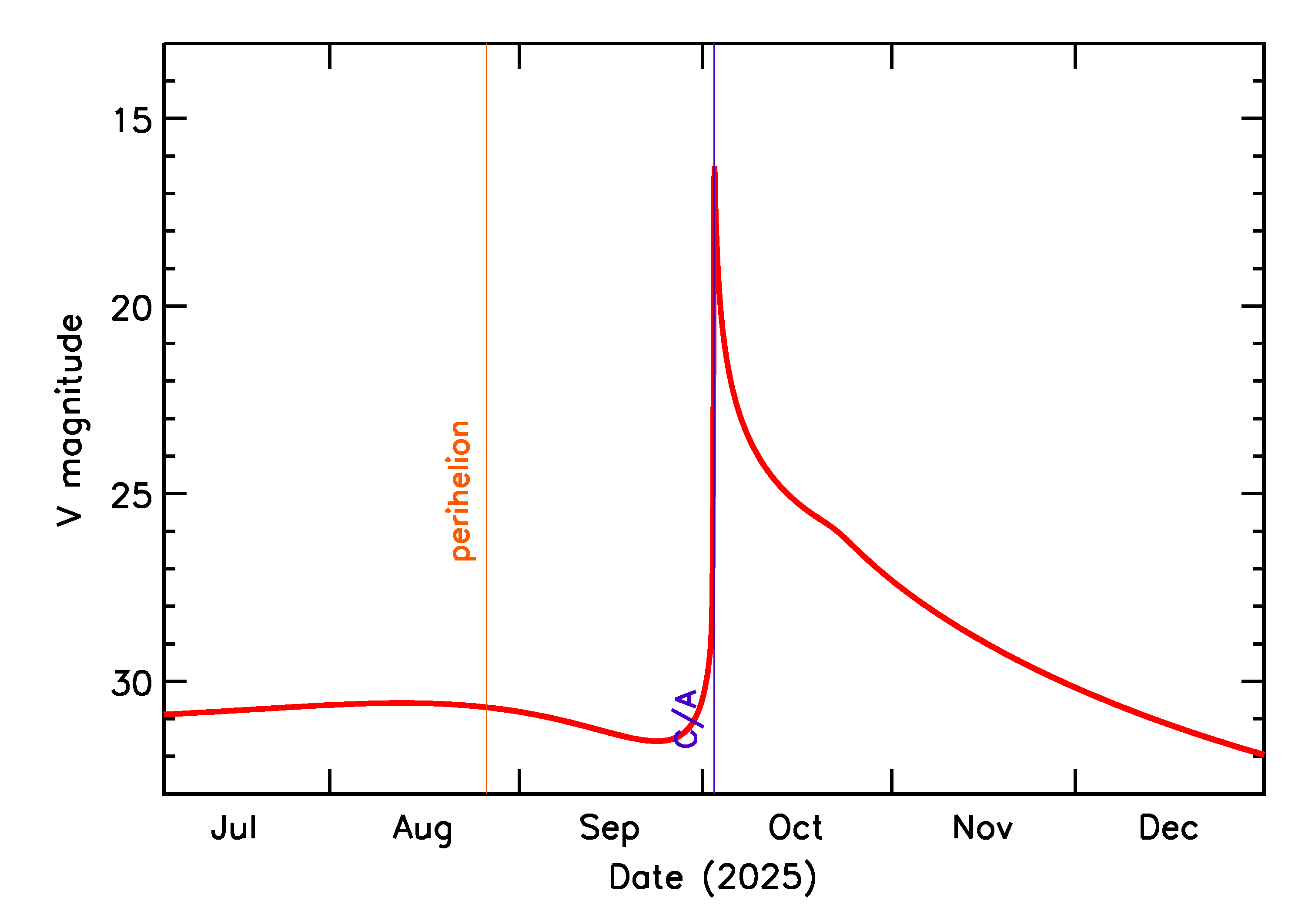 Predicted Brightness of 2025 TP in the months around closest approach