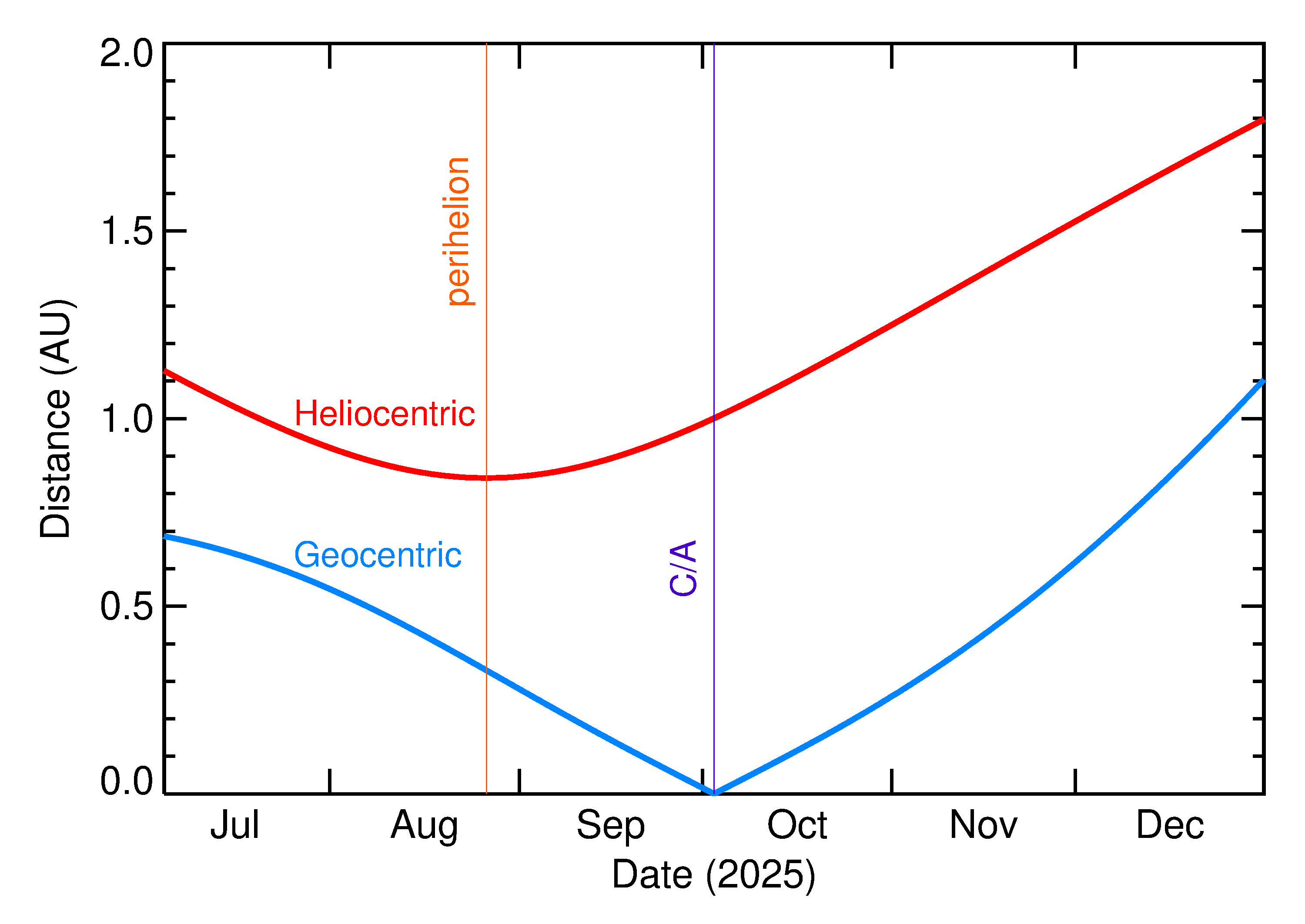 Heliocentric and Geocentric Distances of 2025 TP in the months around closest approach