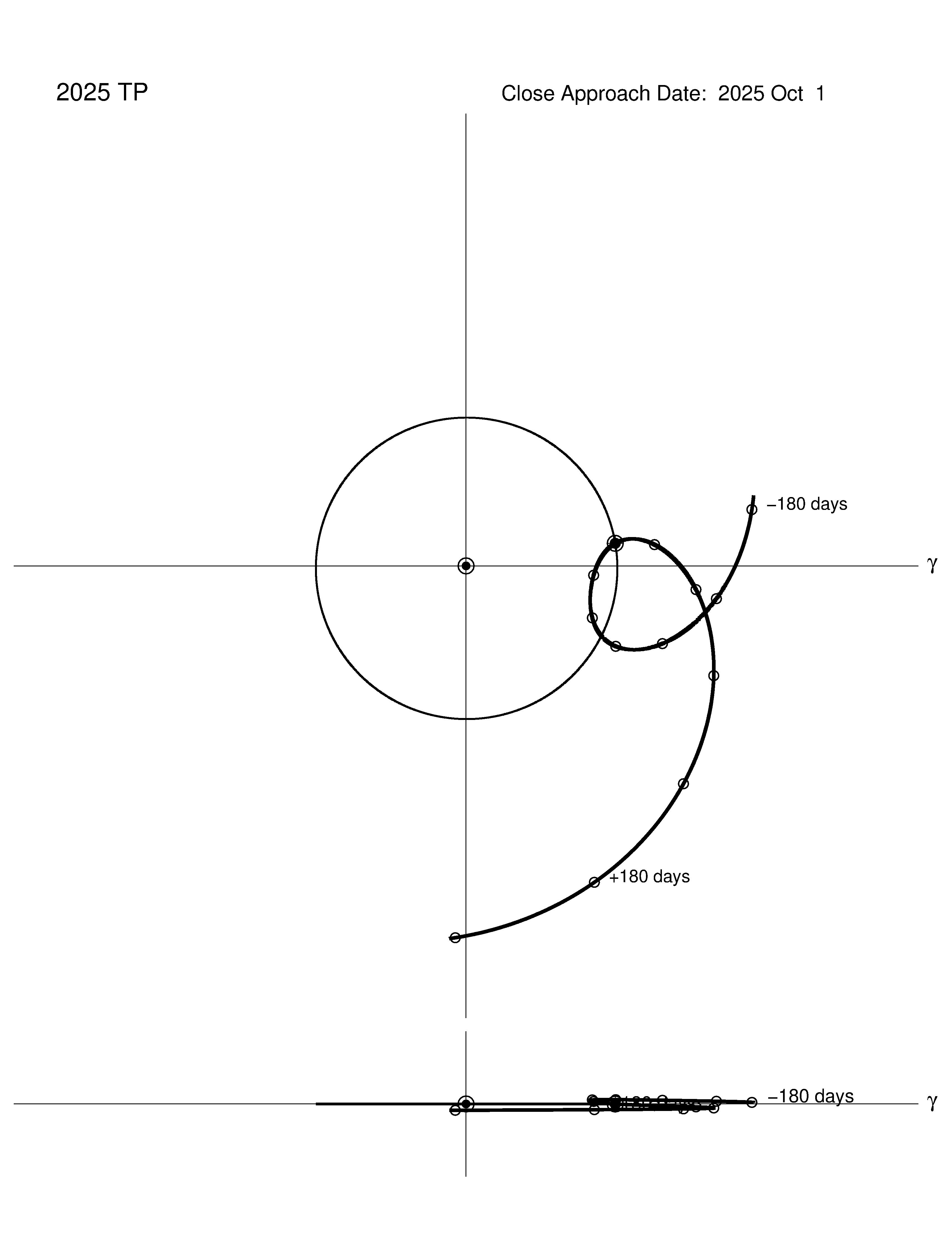 co-rotating orbit plot