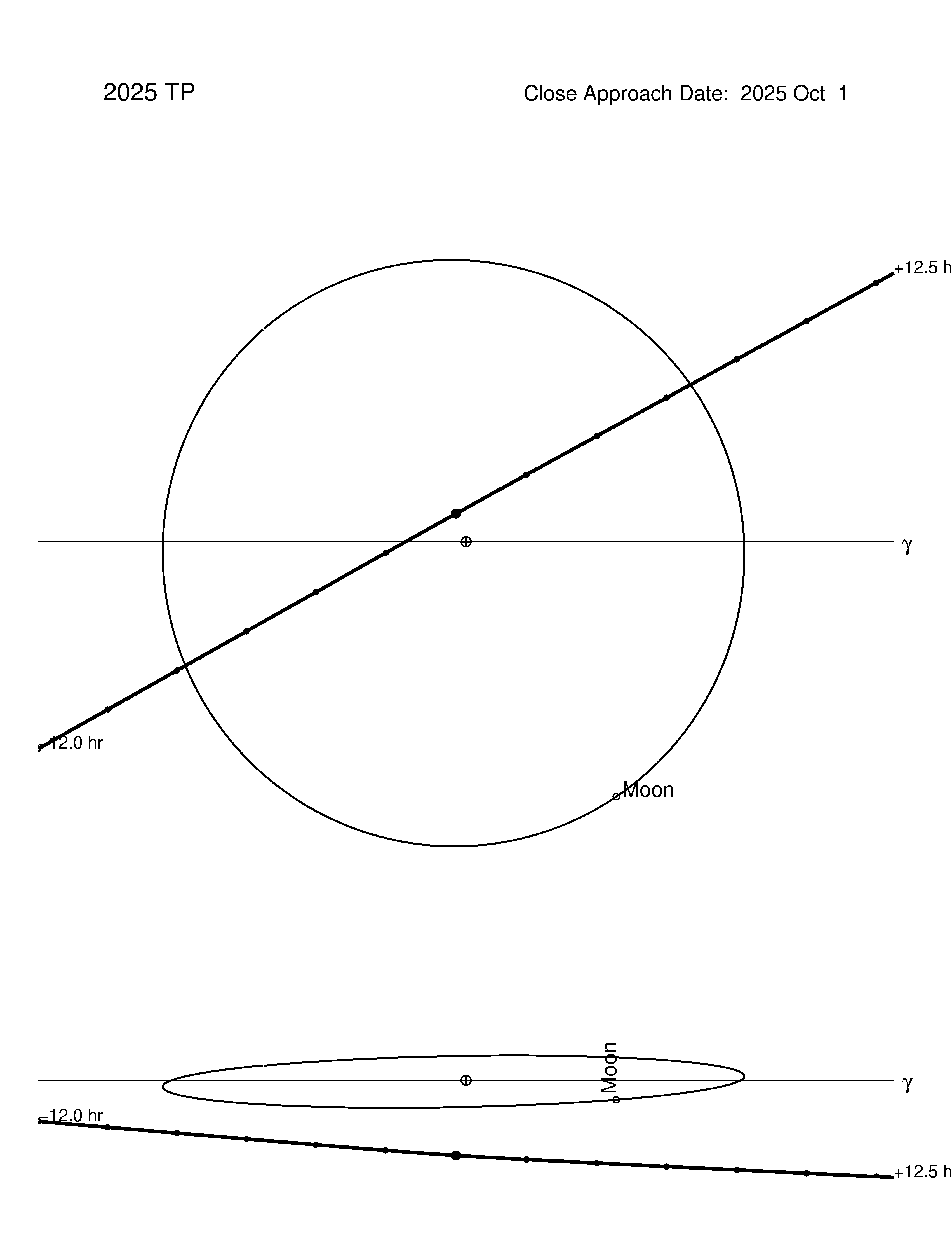 Near-Earth trajectory of 2025 TP