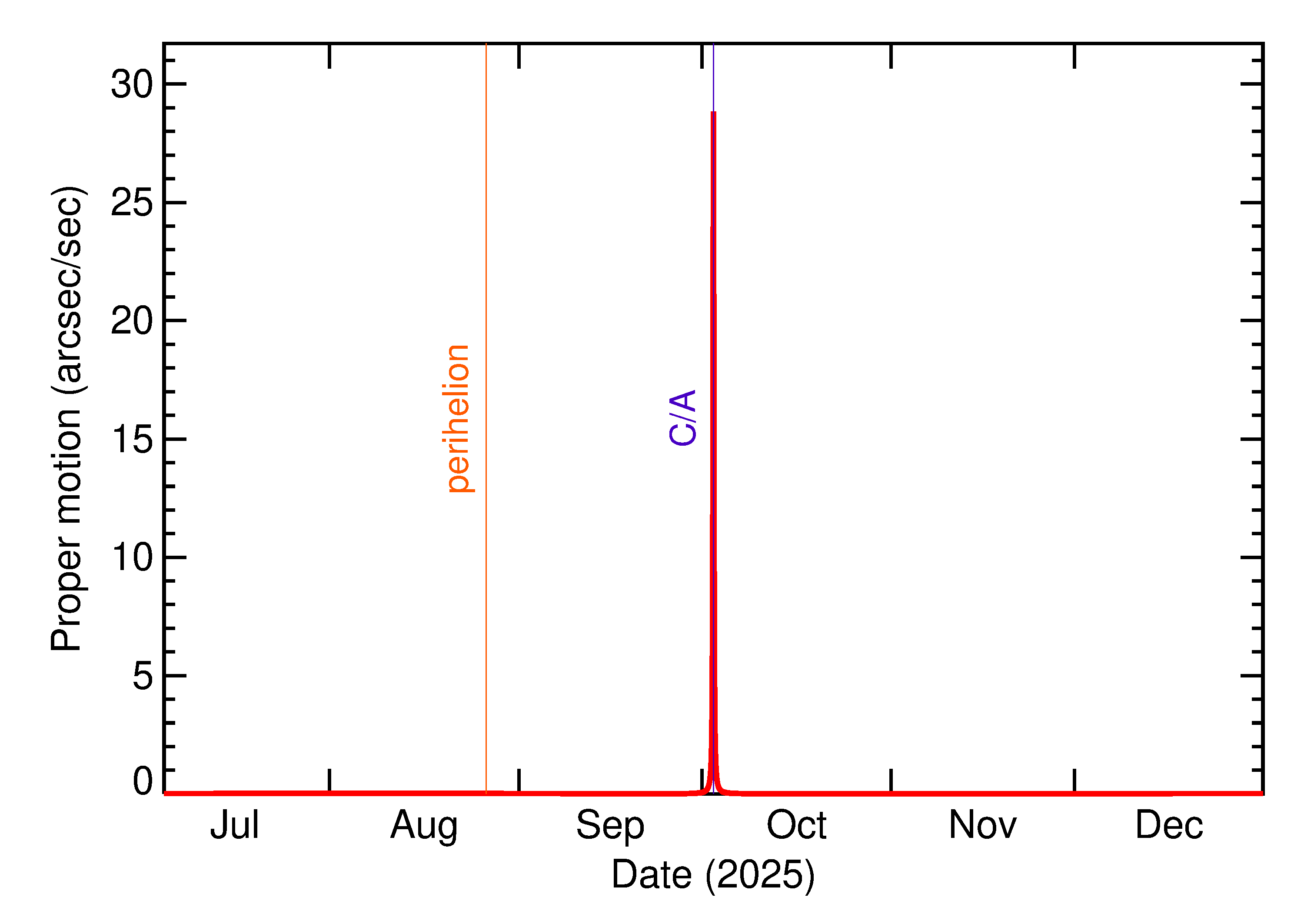 Proper motion rate of 2025 TP in the months around closest approach