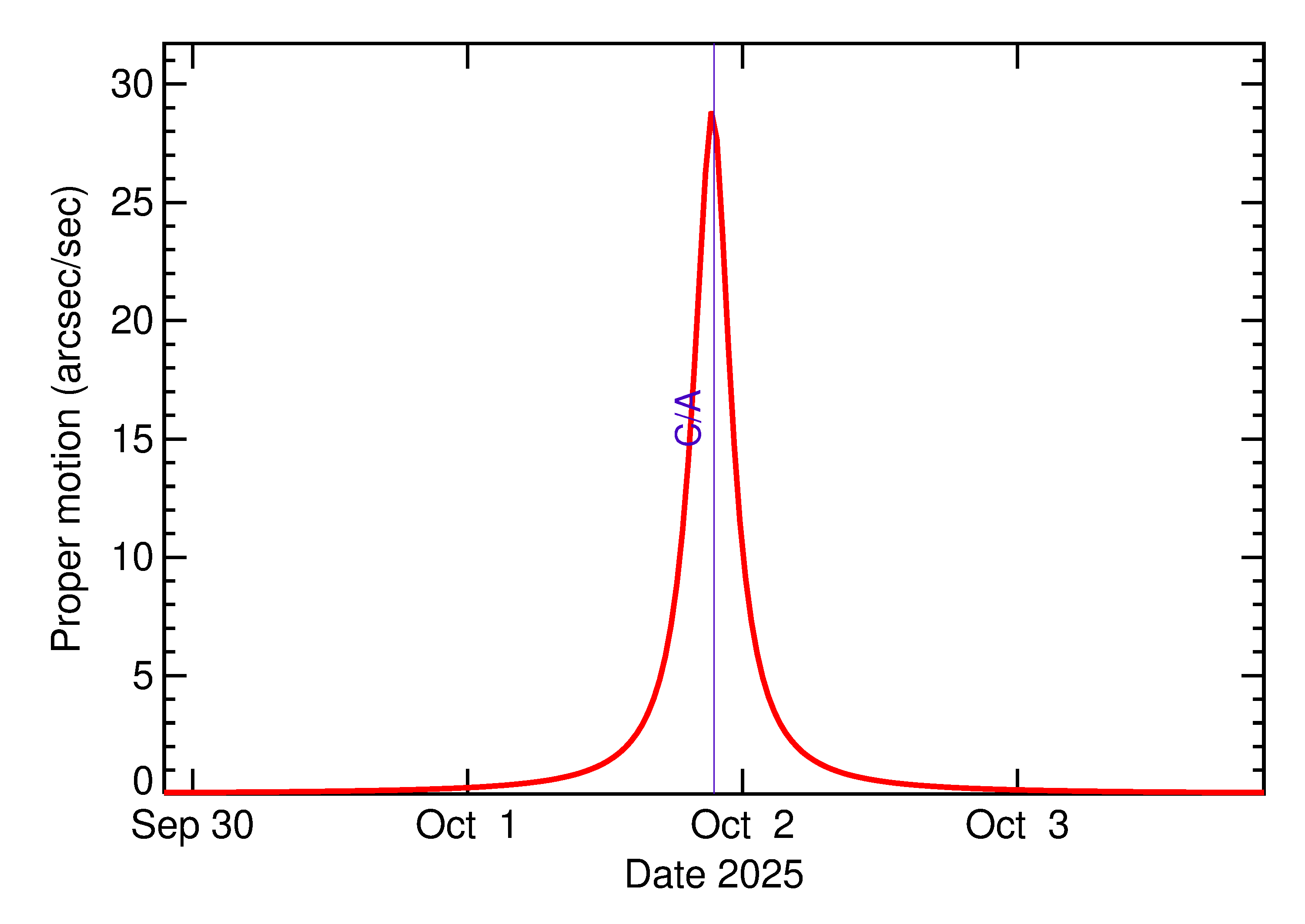 Proper motion rate of 2025 TP in the days around closest approach
