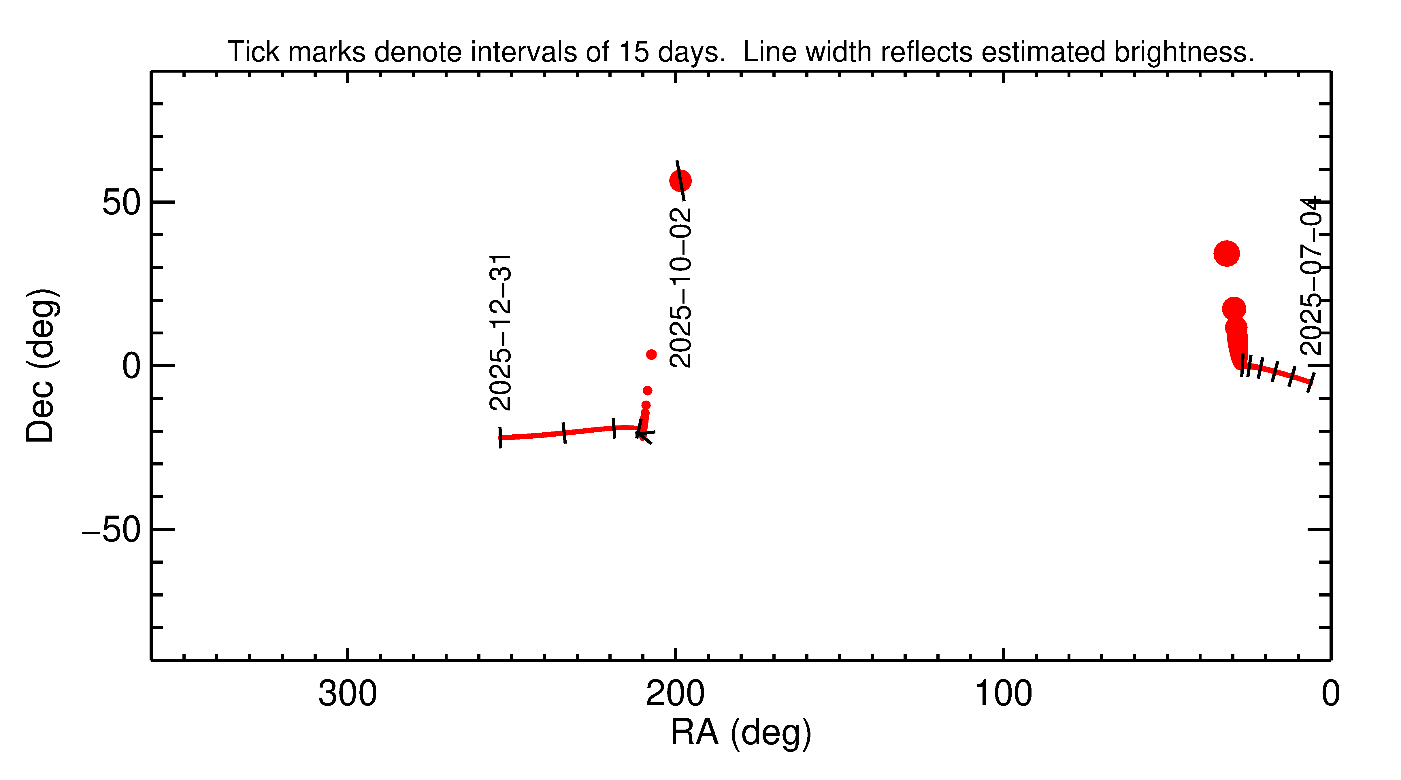 Right ascension and declination of 2025 TQ2 in the months around closest approach