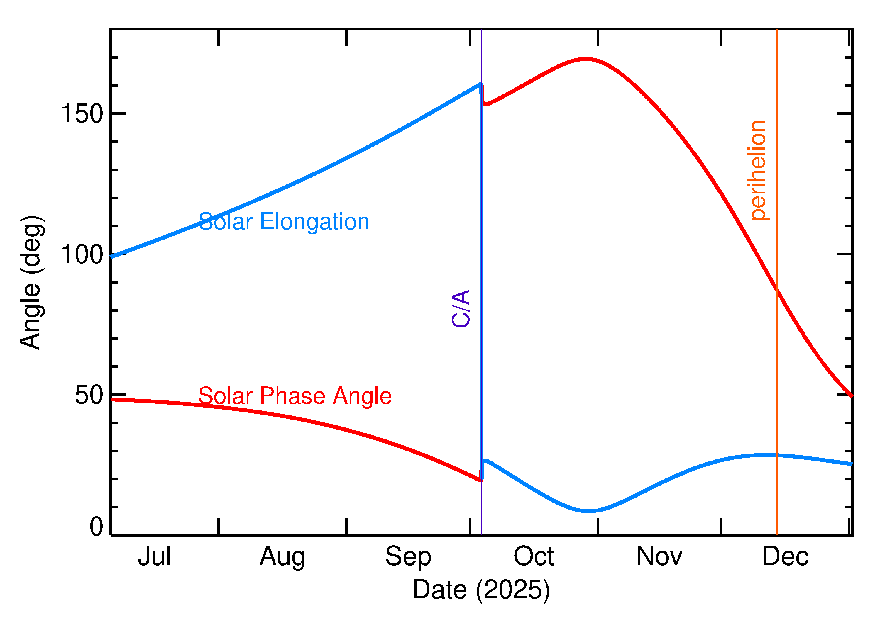 Solar Elongation and Solar Phase Angle of 2025 TQ2 in the months around closest approach