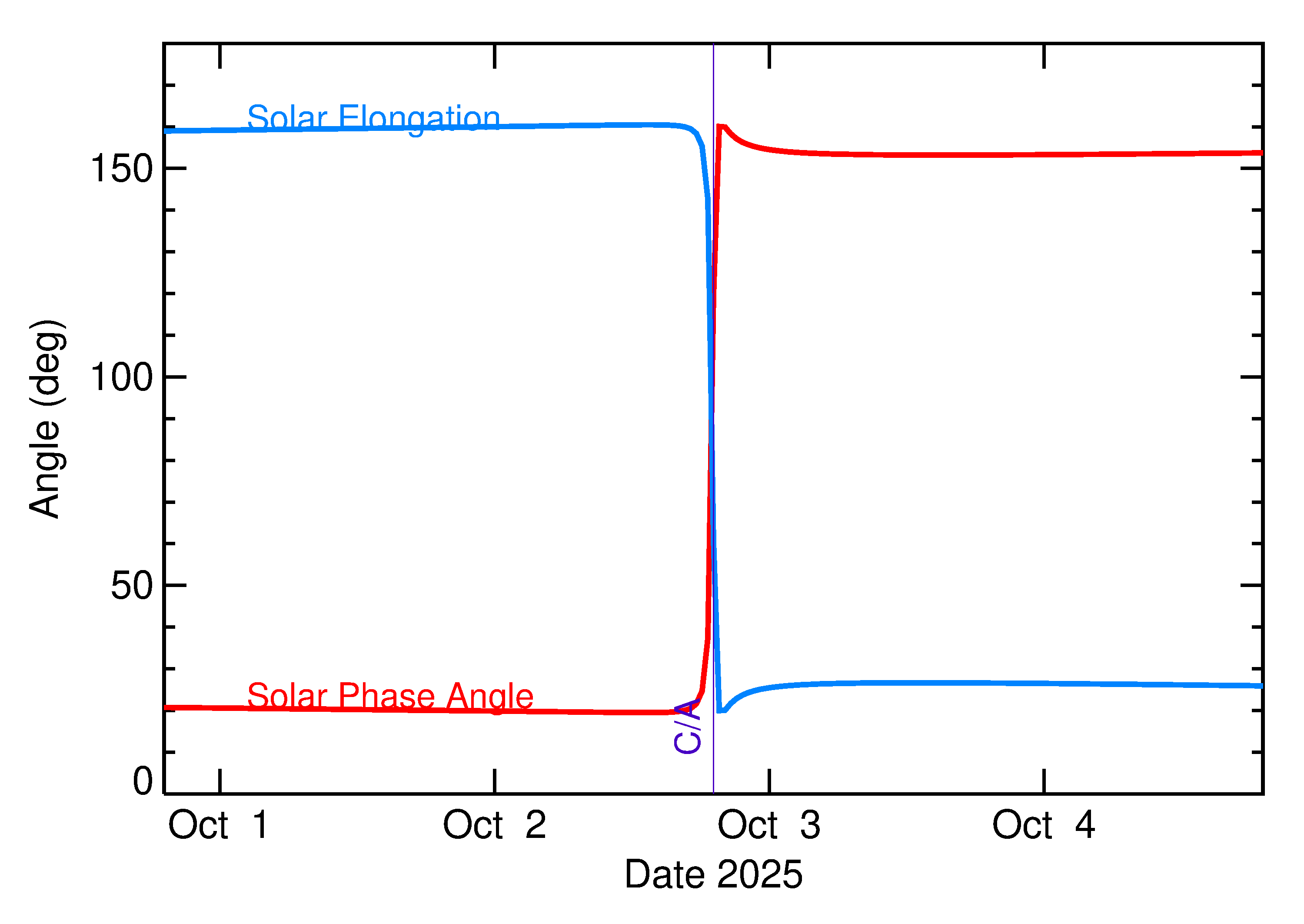 Solar Elongation and Solar Phase Angle of 2025 TQ2 in the days around closest approach