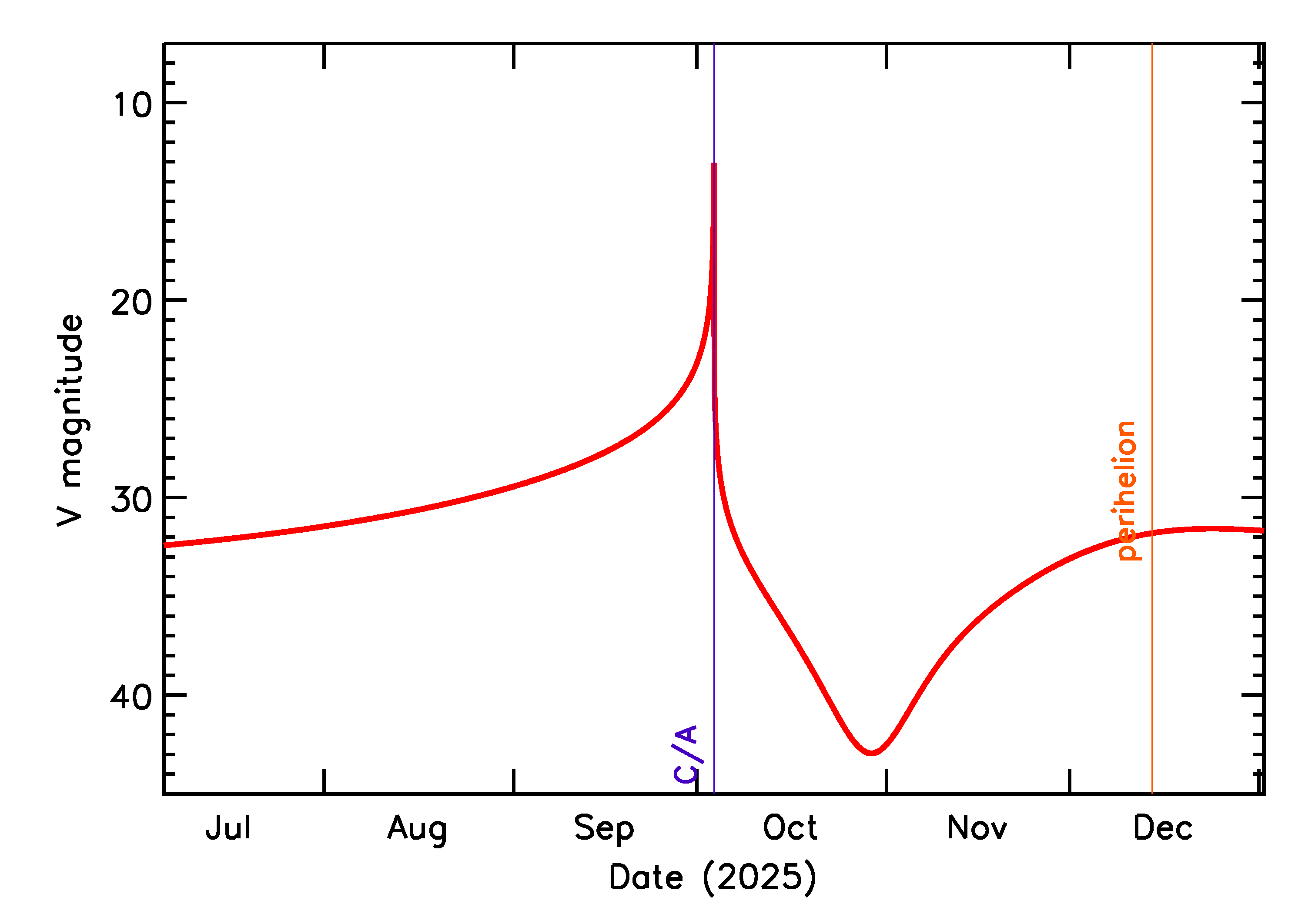 Predicted Brightness of 2025 TQ2 in the months around closest approach