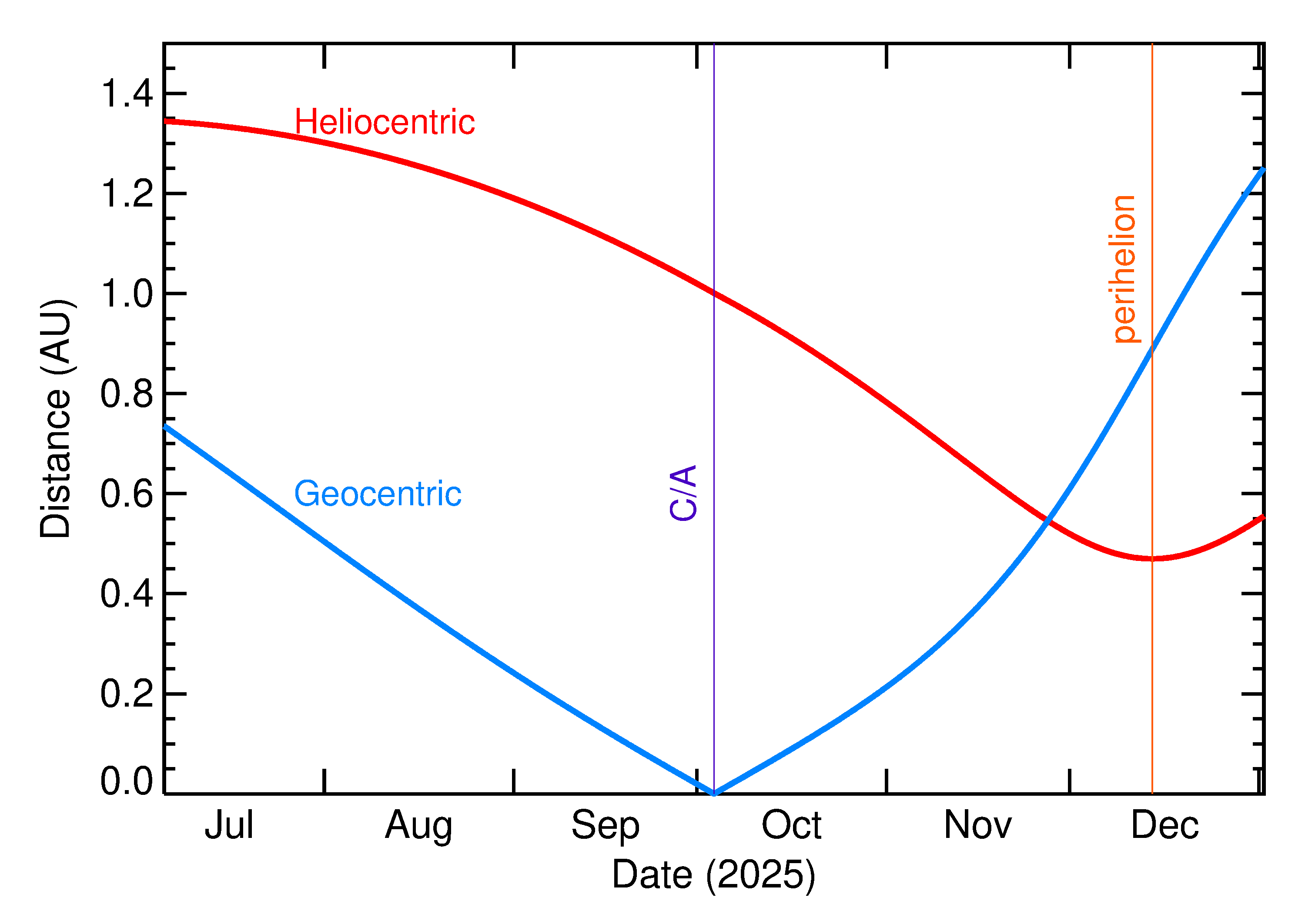 Heliocentric and Geocentric Distances of 2025 TQ2 in the months around closest approach