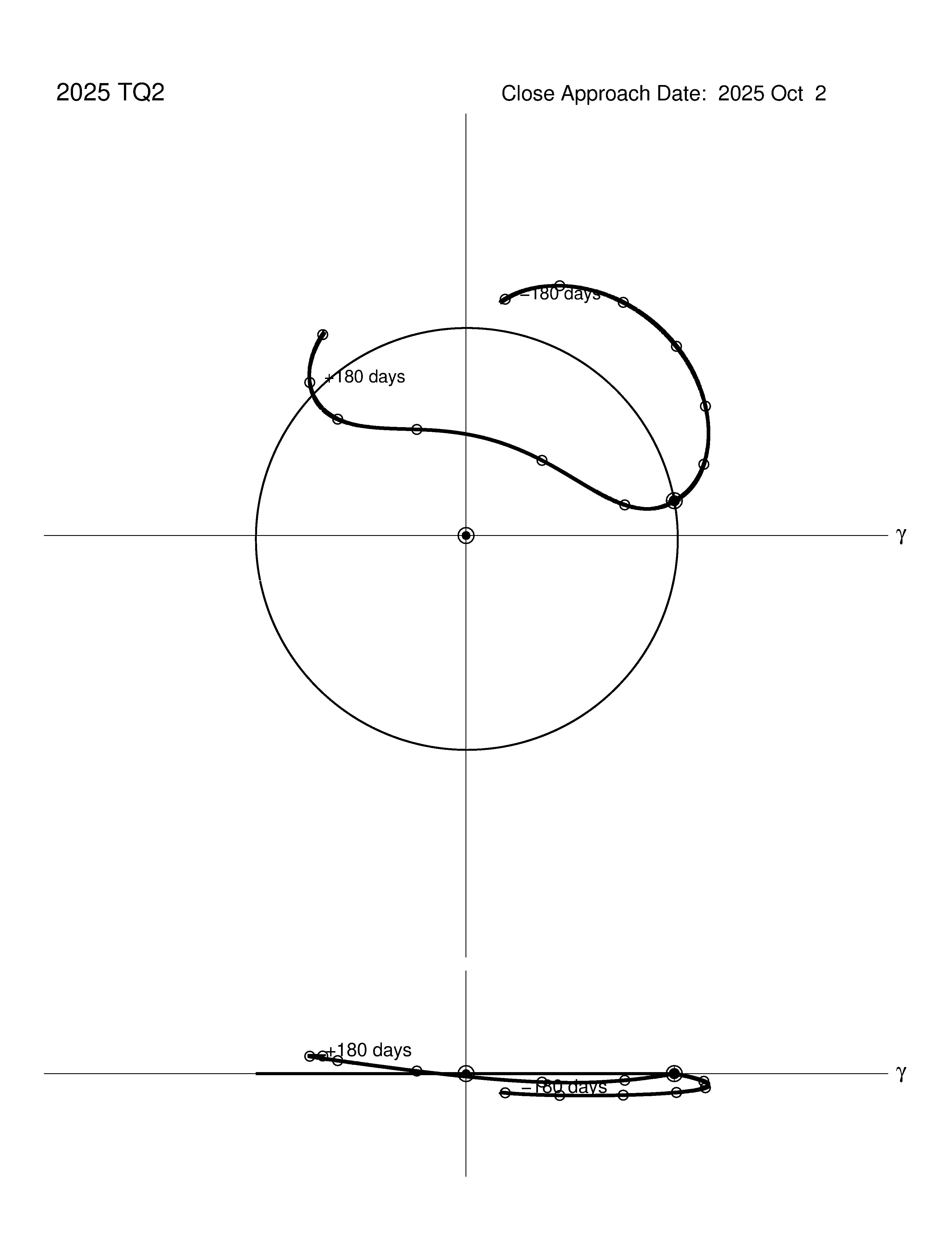 co-rotating orbit plot