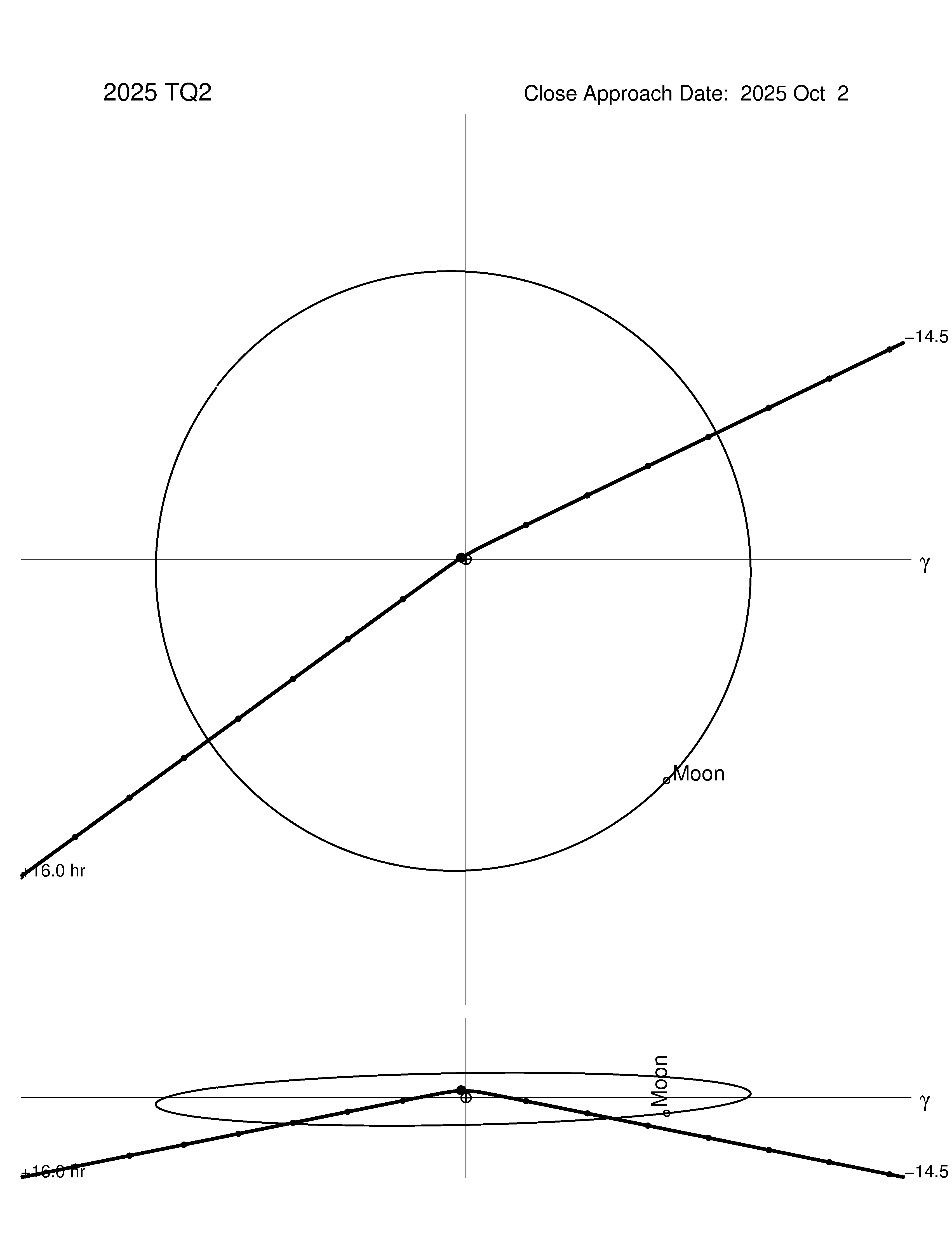 Near-Earth trajectory of 2025 TQ2