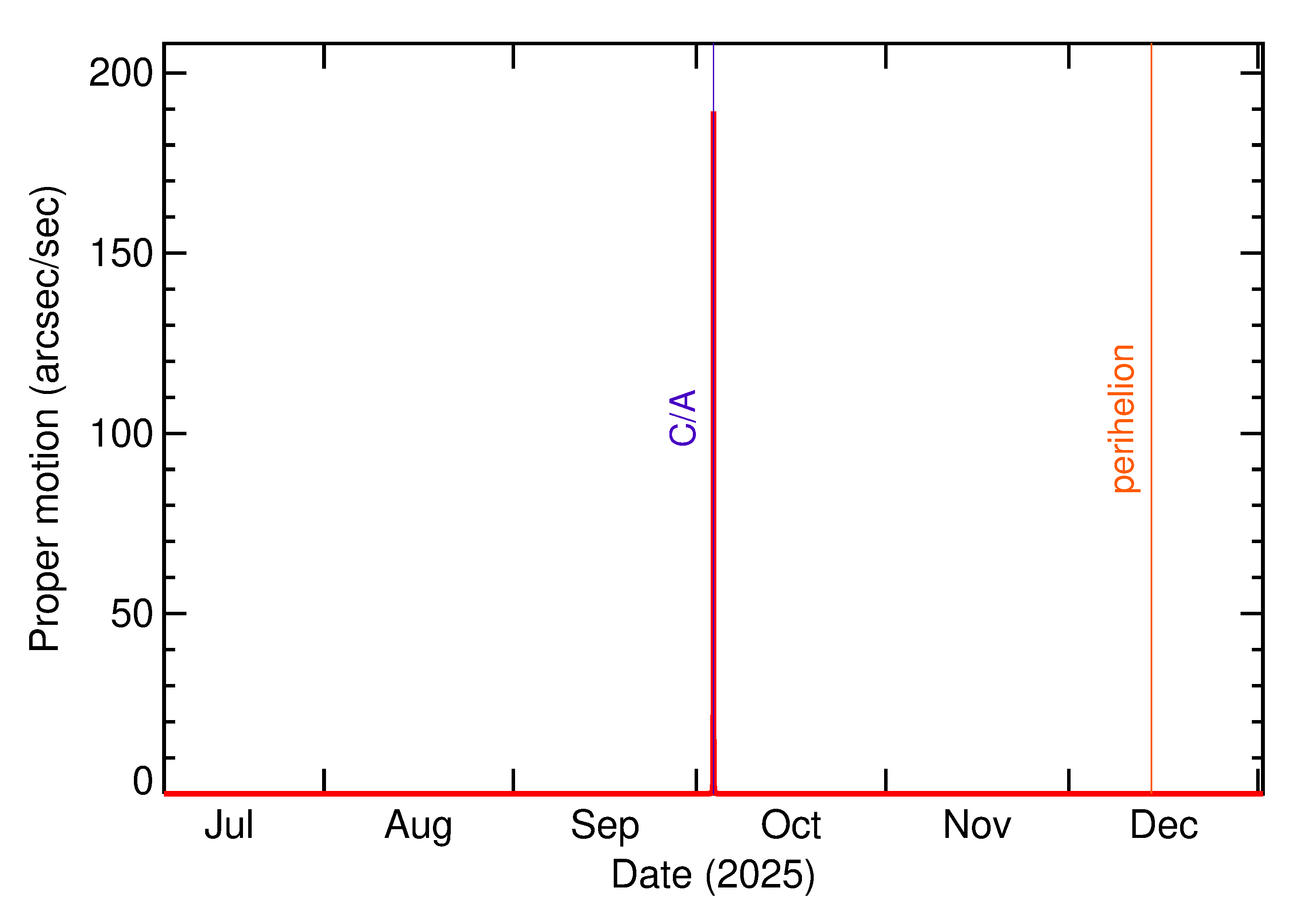 Proper motion rate of 2025 TQ2 in the months around closest approach
