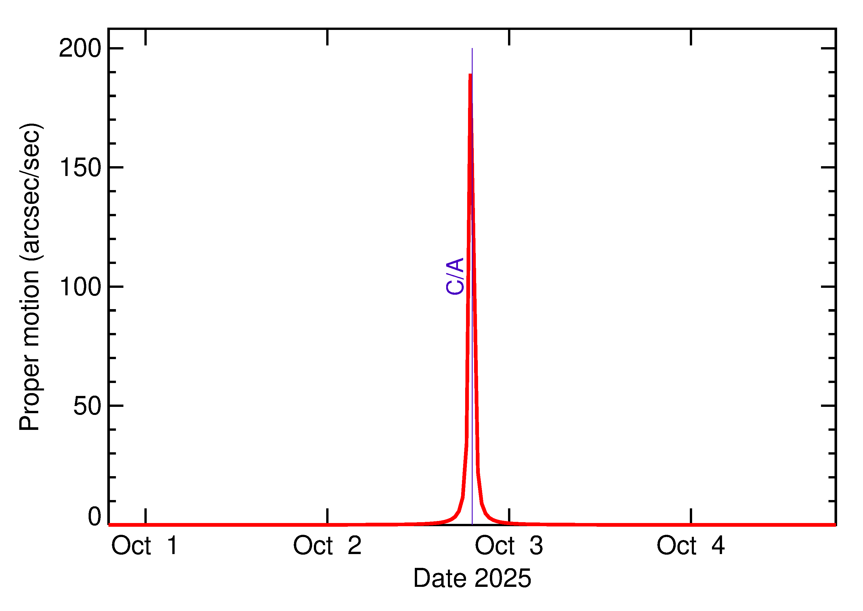 Proper motion rate of 2025 TQ2 in the days around closest approach