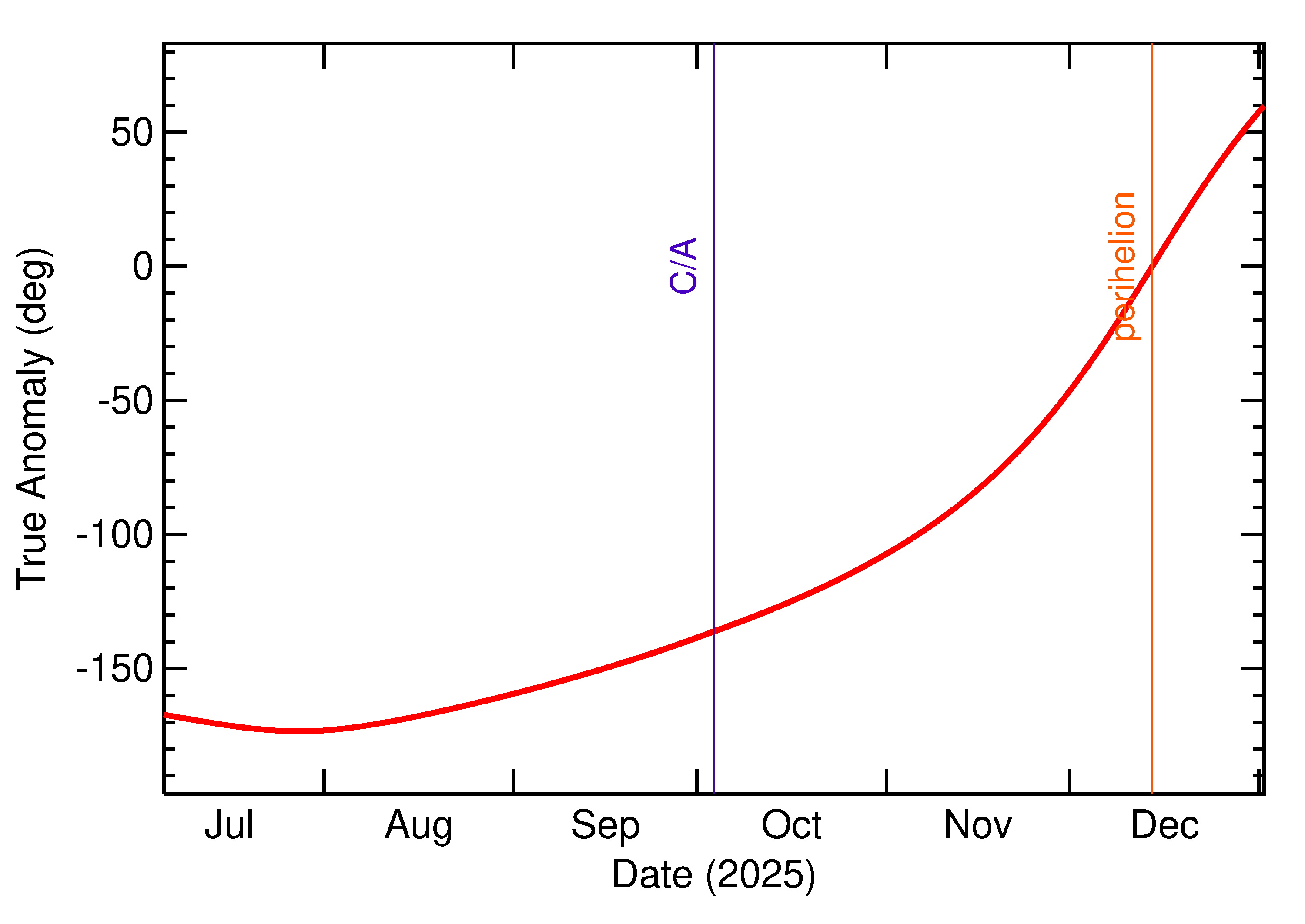 Orbital true anomaly of 2025 TQ2 in the months around closest approach
