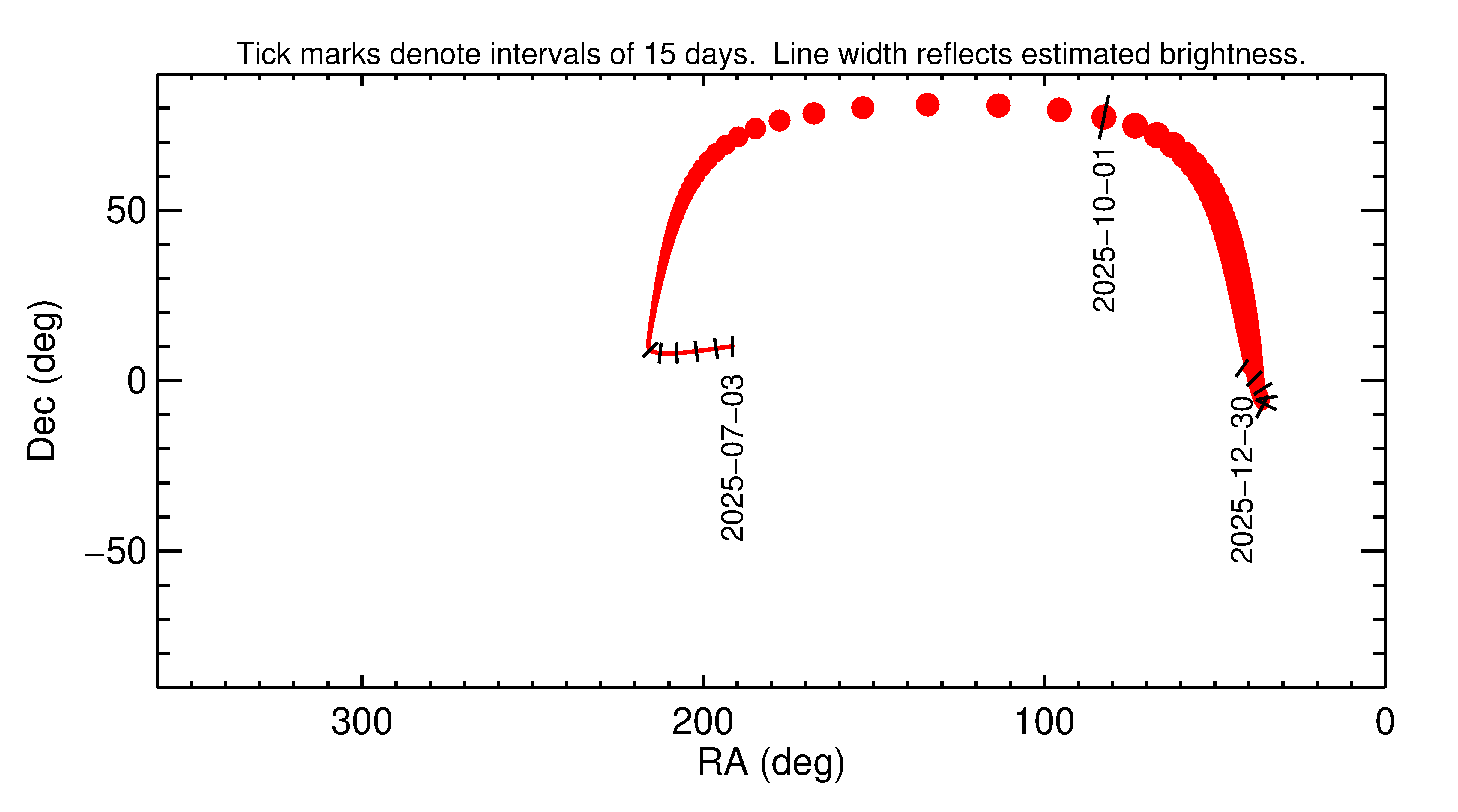 Right ascension and declination of 2025 TQ in the months around closest approach