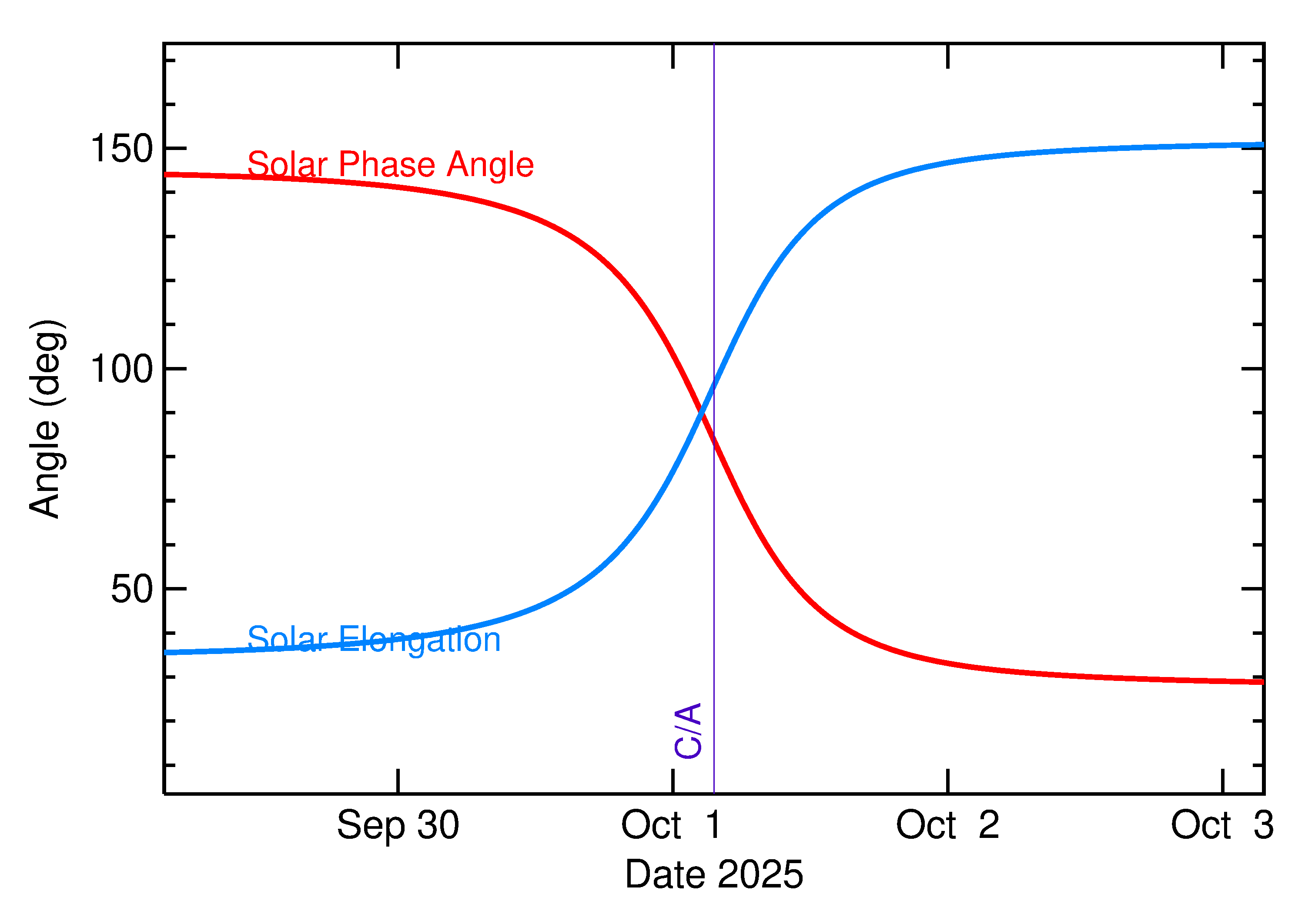 Solar Elongation and Solar Phase Angle of 2025 TQ in the days around closest approach