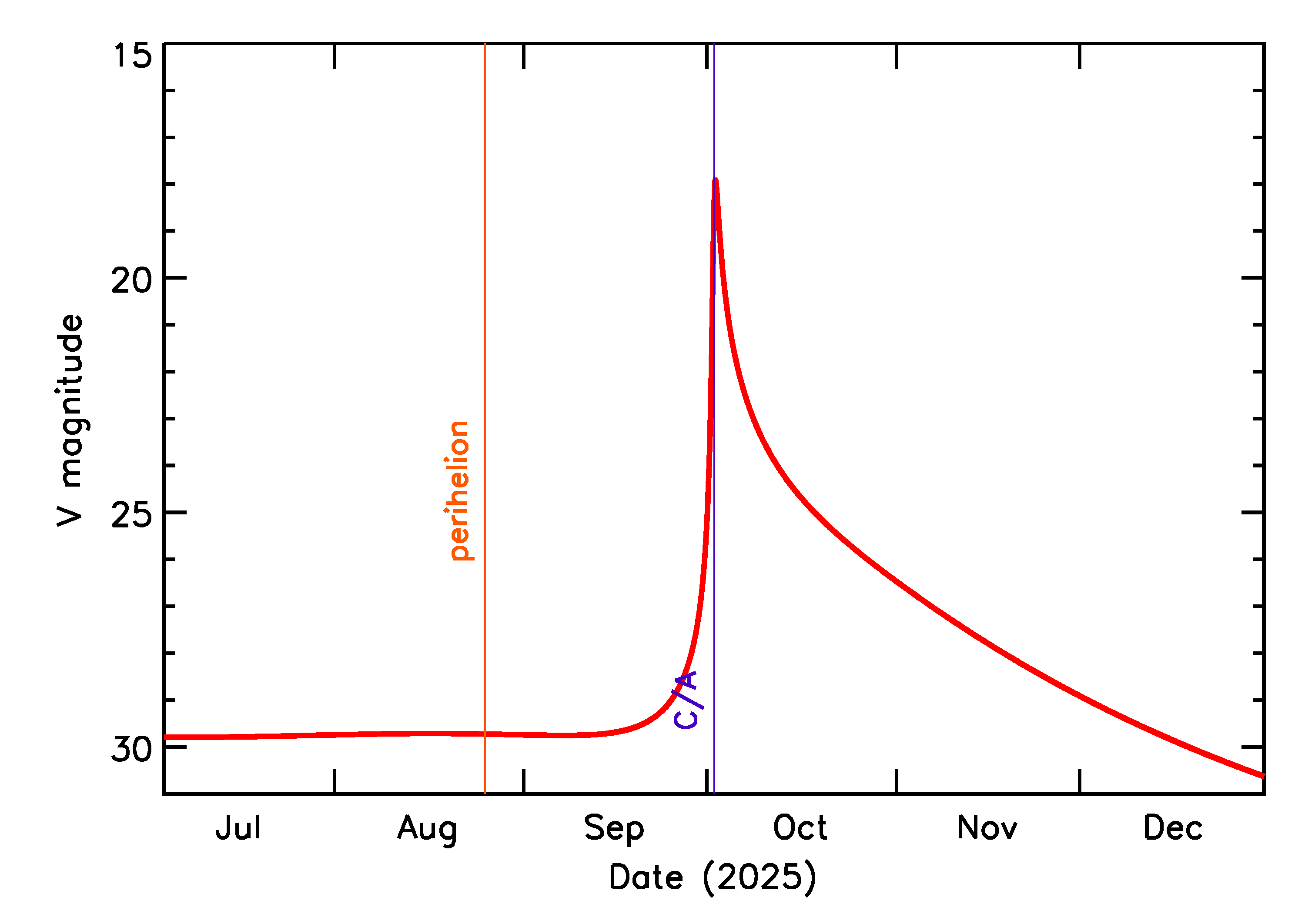 Predicted Brightness of 2025 TQ in the months around closest approach