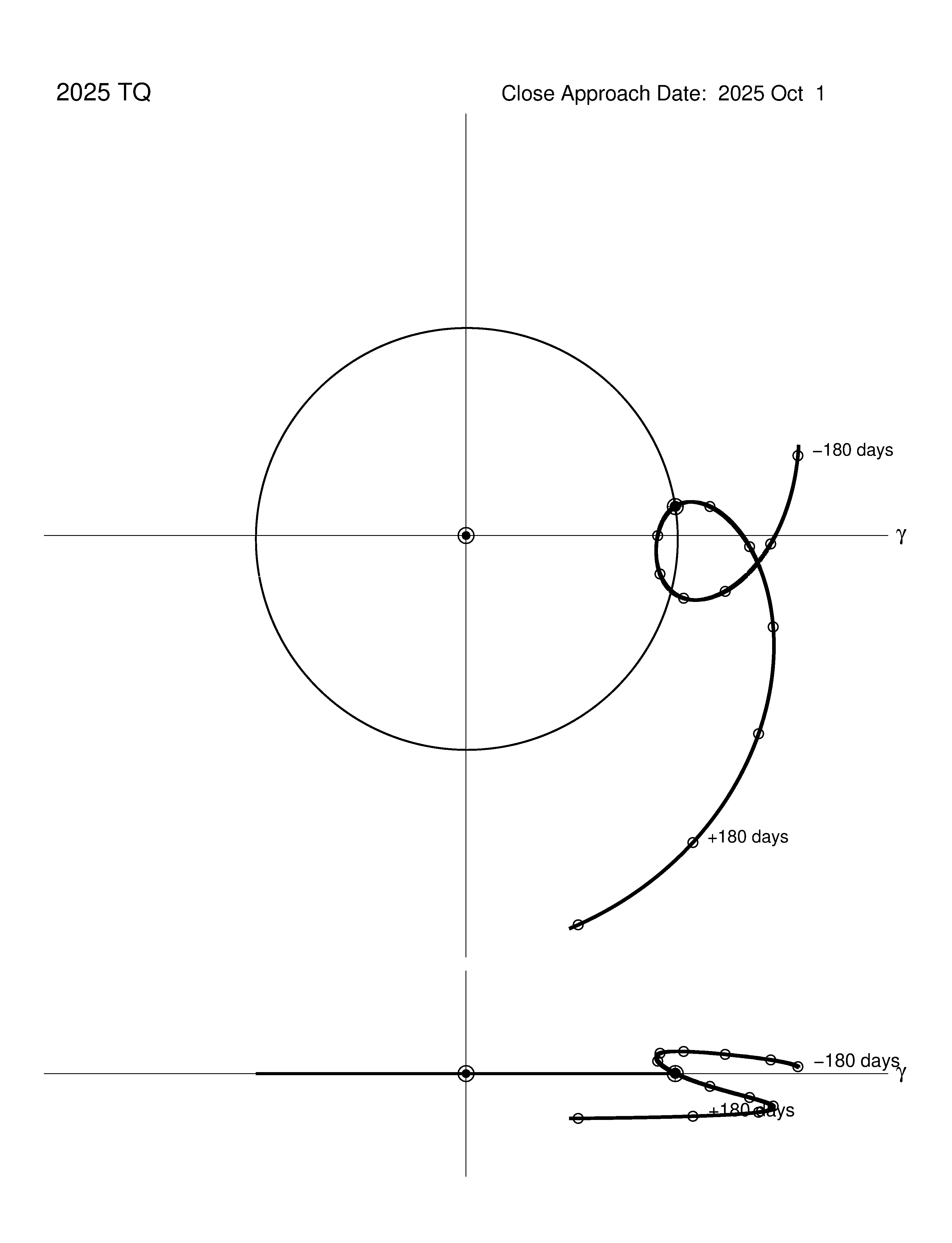 co-rotating orbit plot