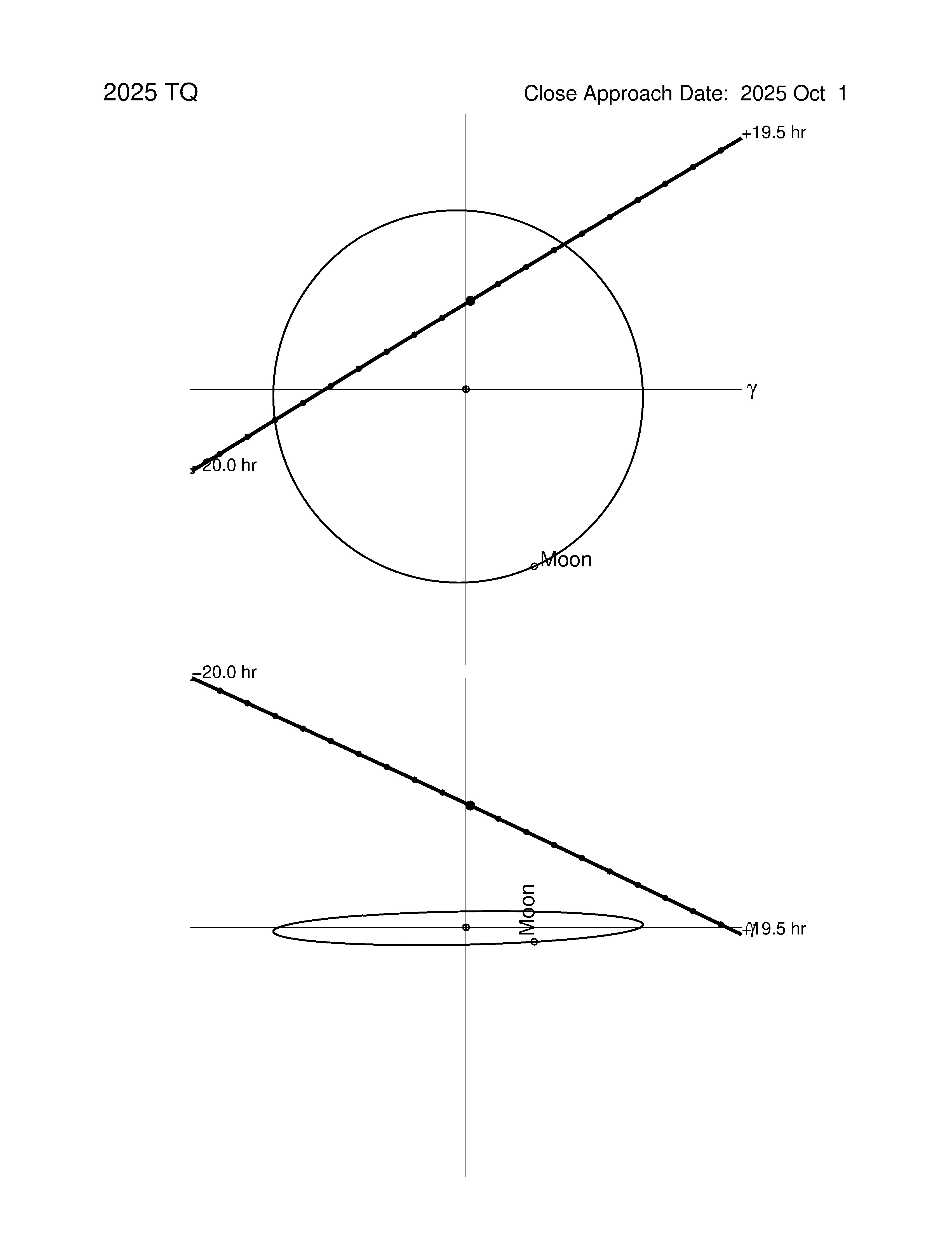 Near-Earth trajectory of 2025 TQ