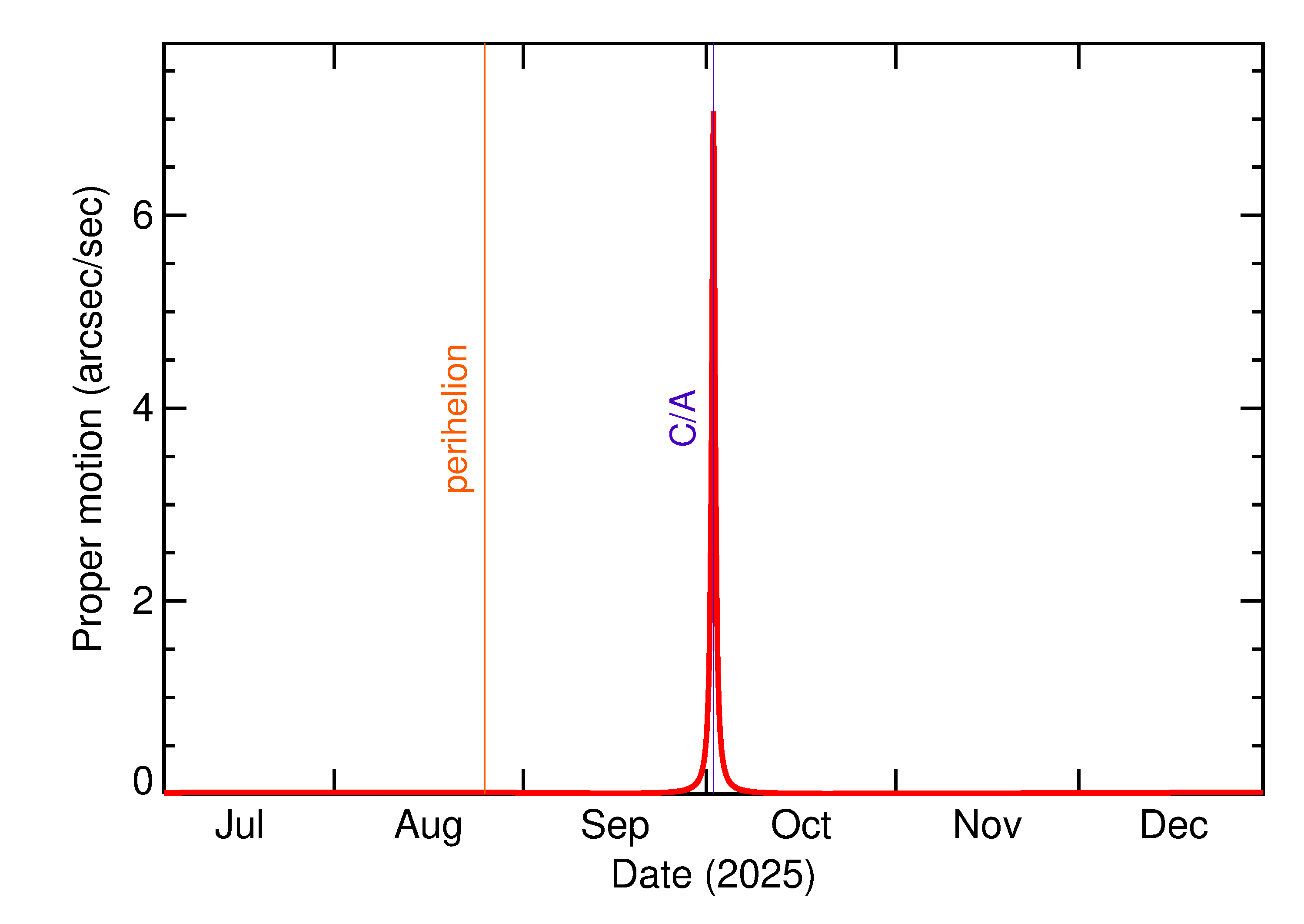 Proper motion rate of 2025 TQ in the months around closest approach
