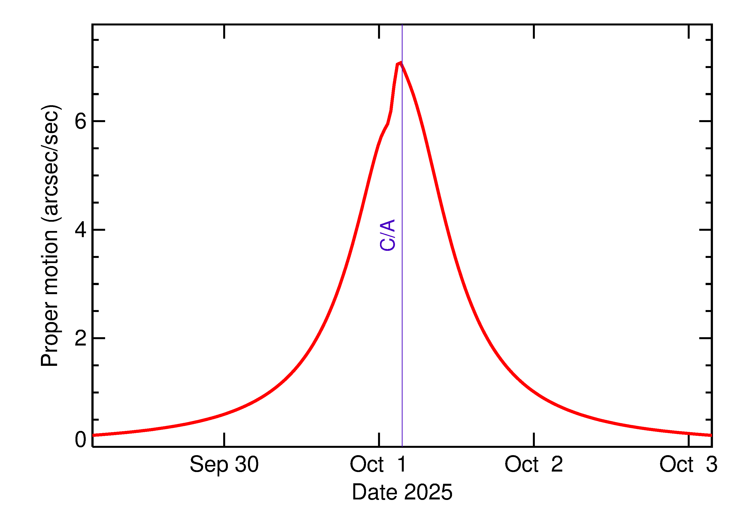 Proper motion rate of 2025 TQ in the days around closest approach