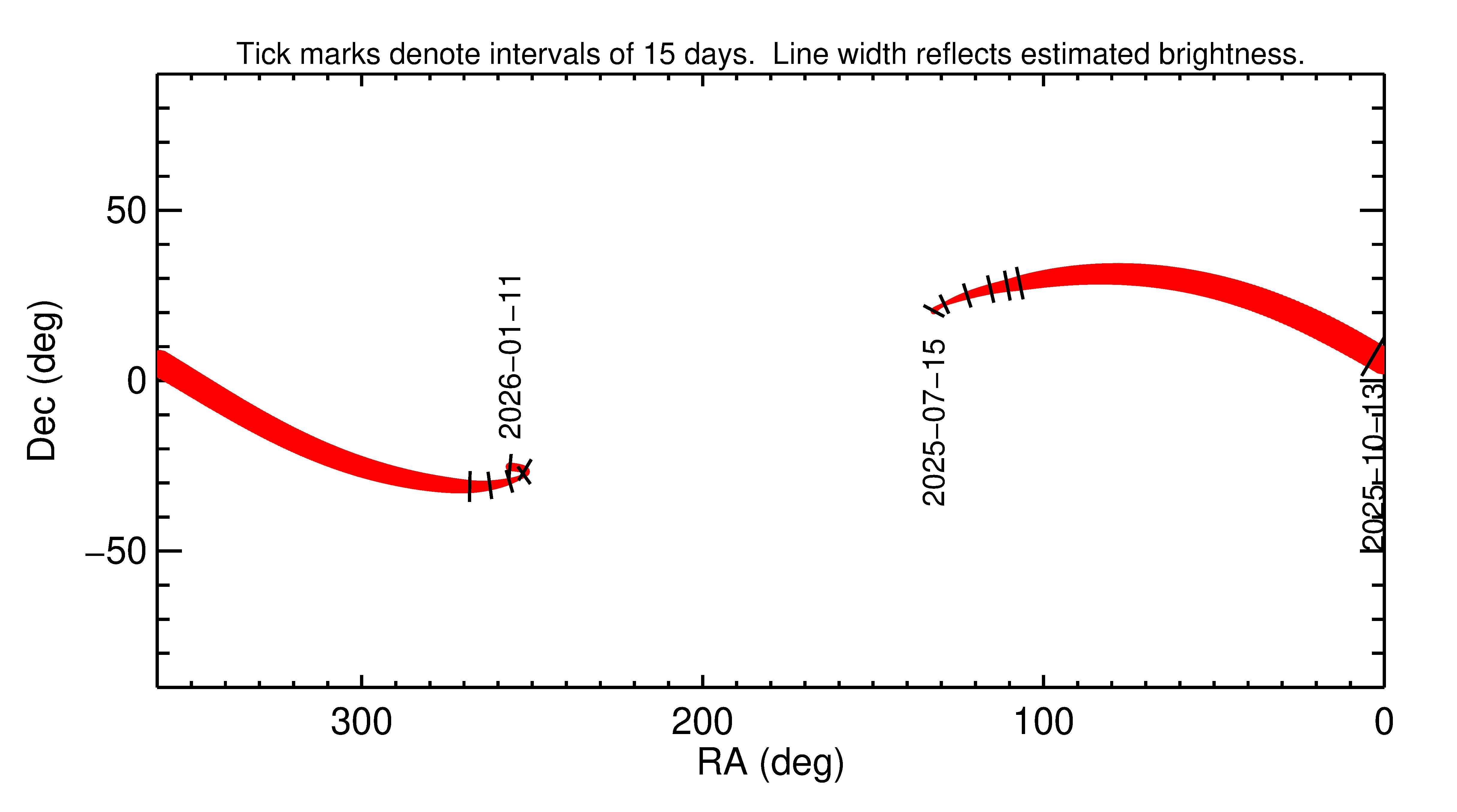 Right ascension and declination of 2025 TS14 in the months around closest approach