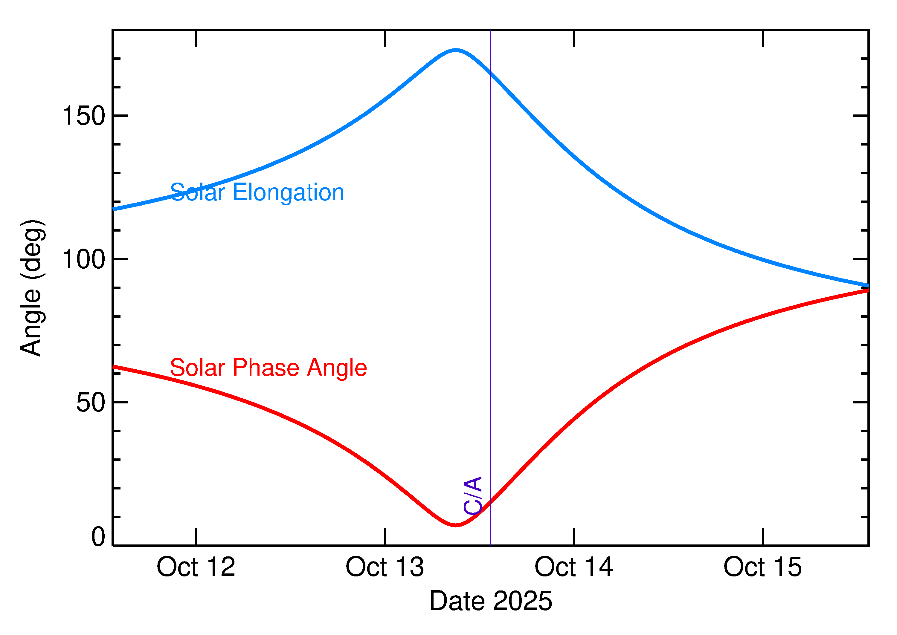 Solar Elongation and Solar Phase Angle of 2025 TS14 in the days around closest approach