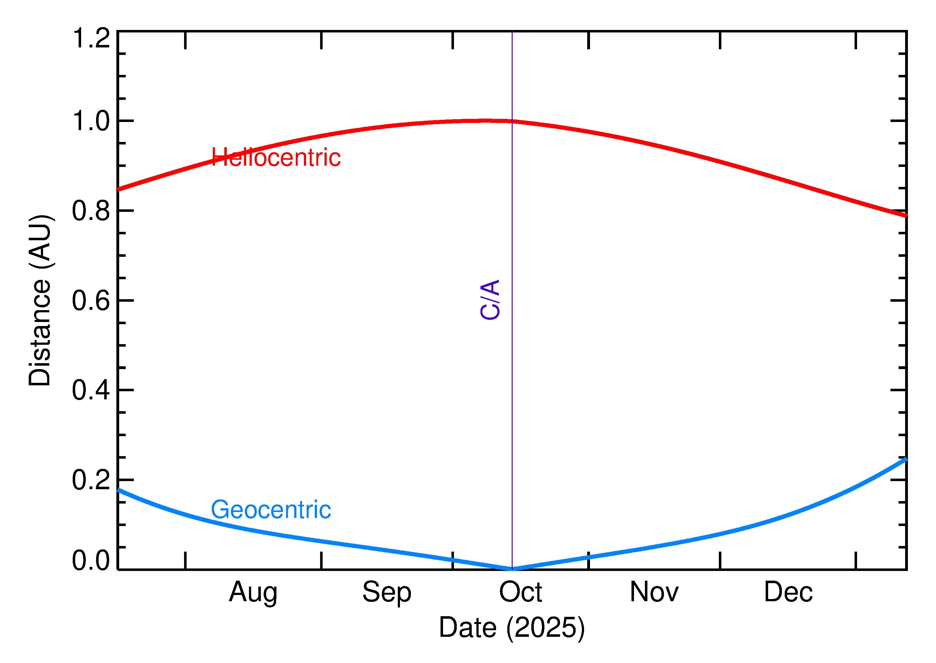 Heliocentric and Geocentric Distances of 2025 TS14 in the months around closest approach