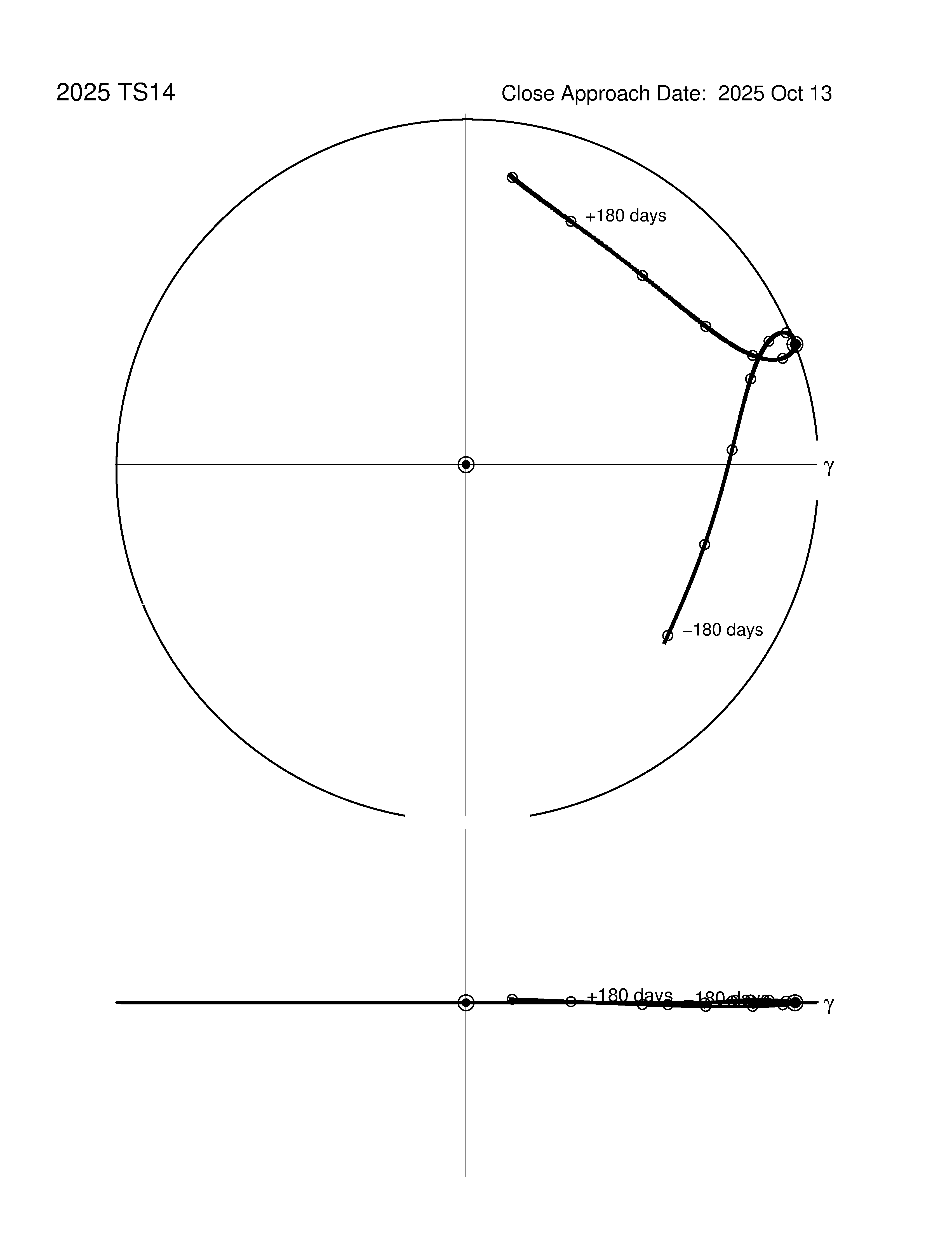co-rotating orbit plot