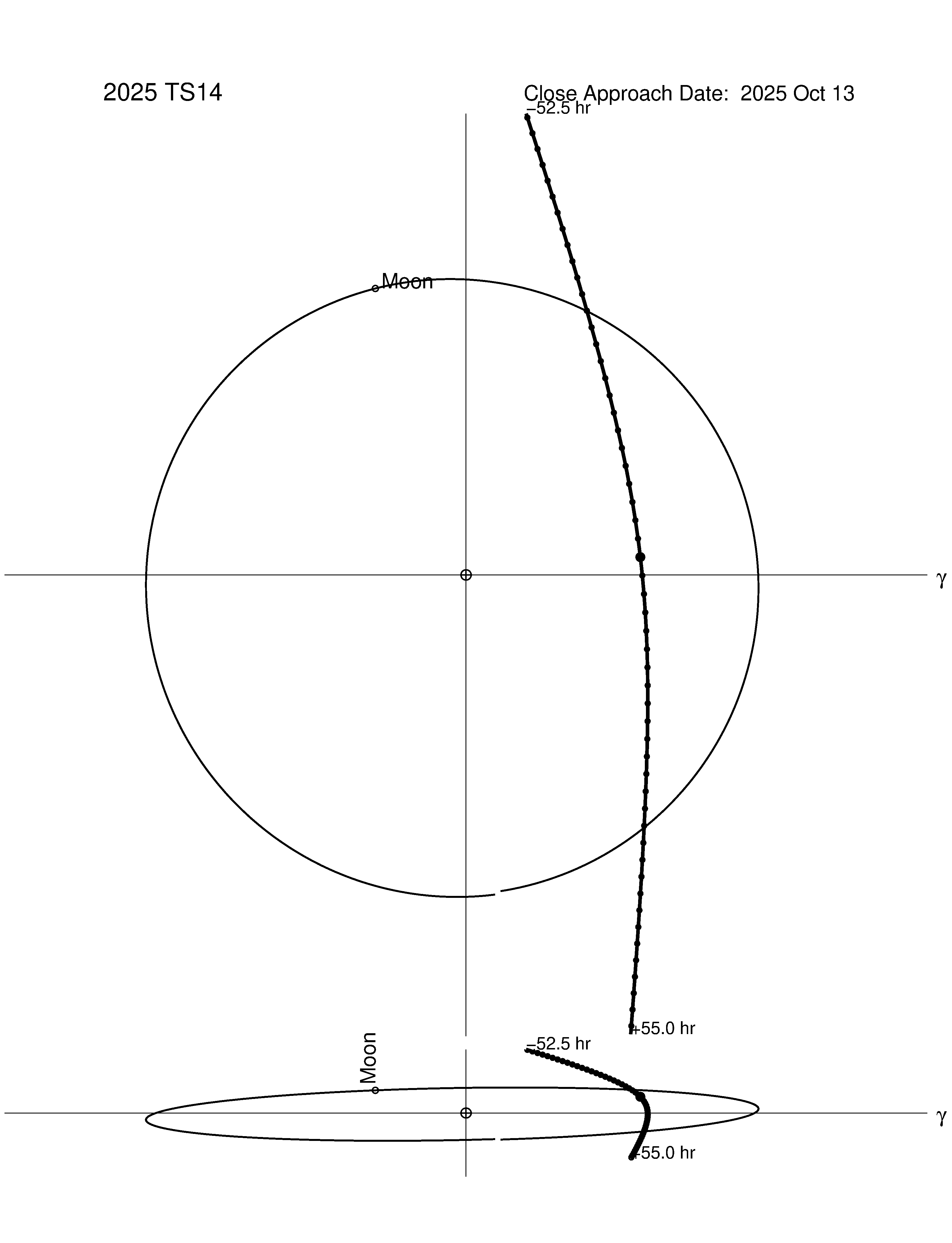 Near-Earth trajectory of 2025 TS14