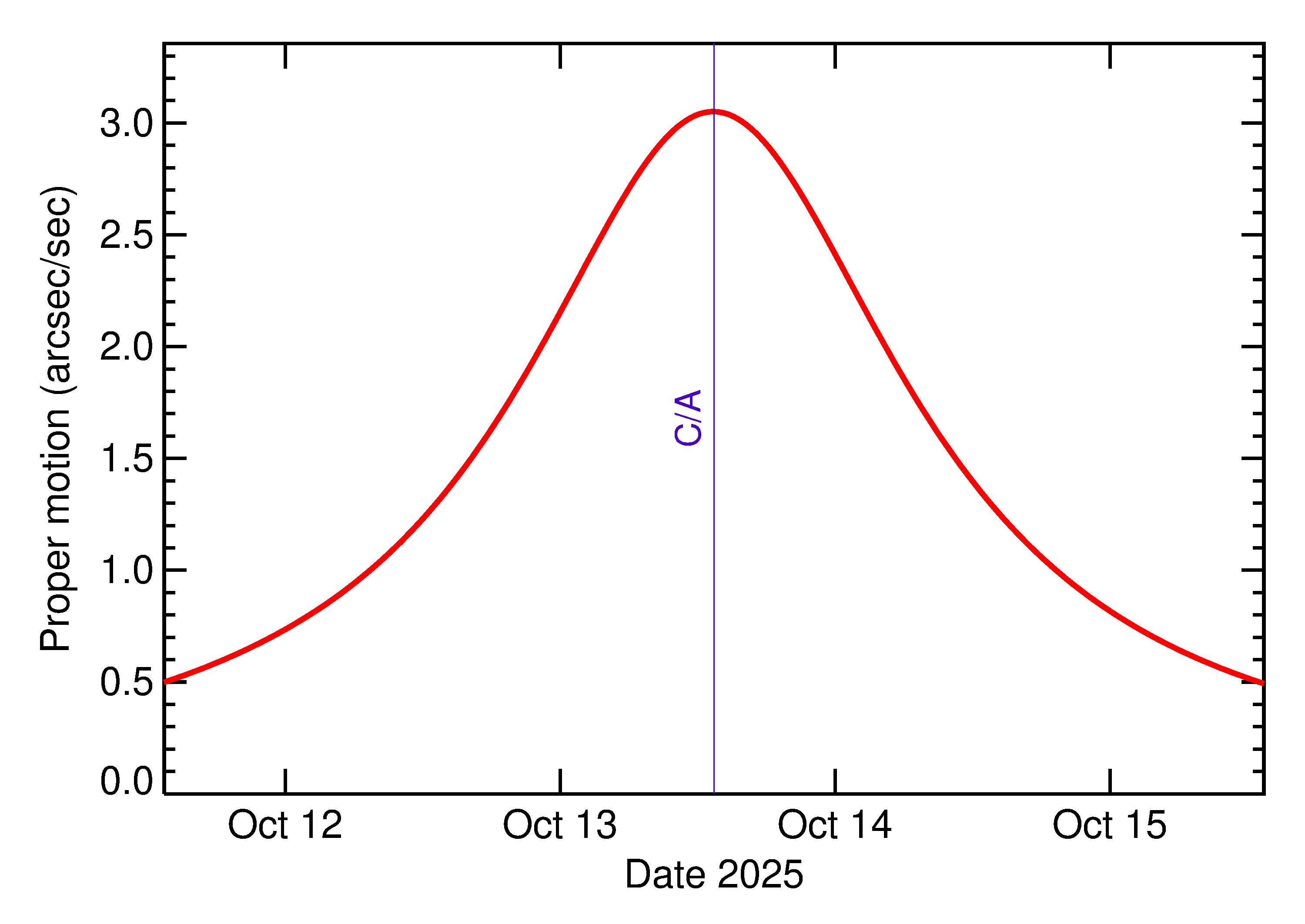 Proper motion rate of 2025 TS14 in the days around closest approach