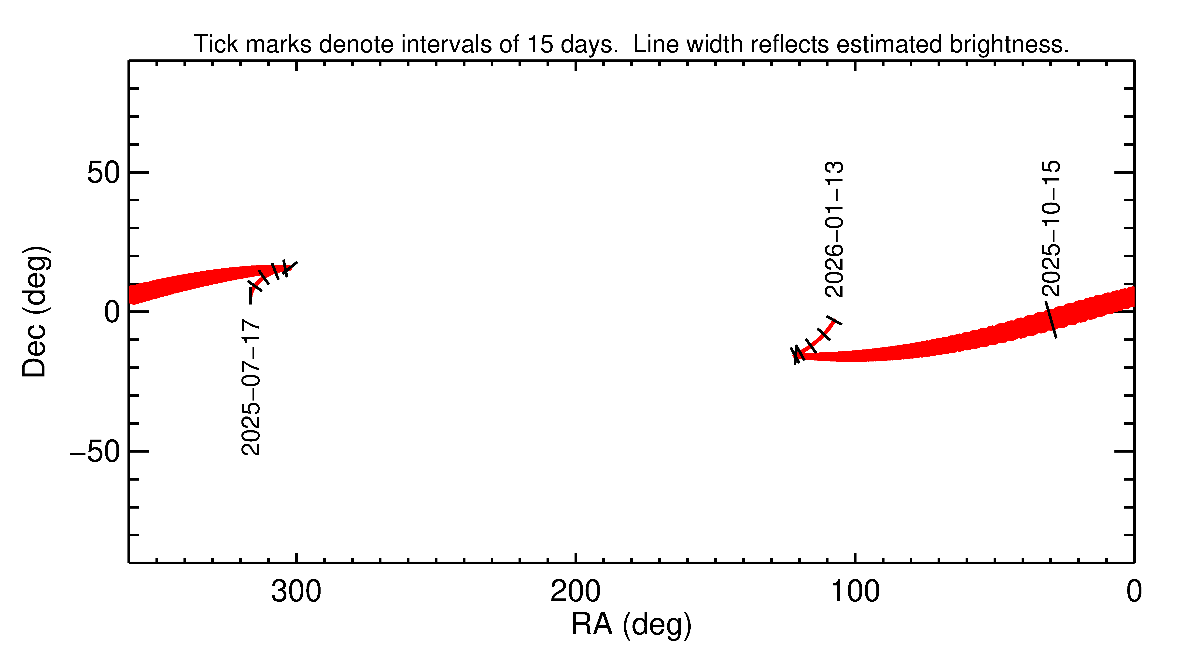 Right ascension and declination of 2025 TV15 in the months around closest approach