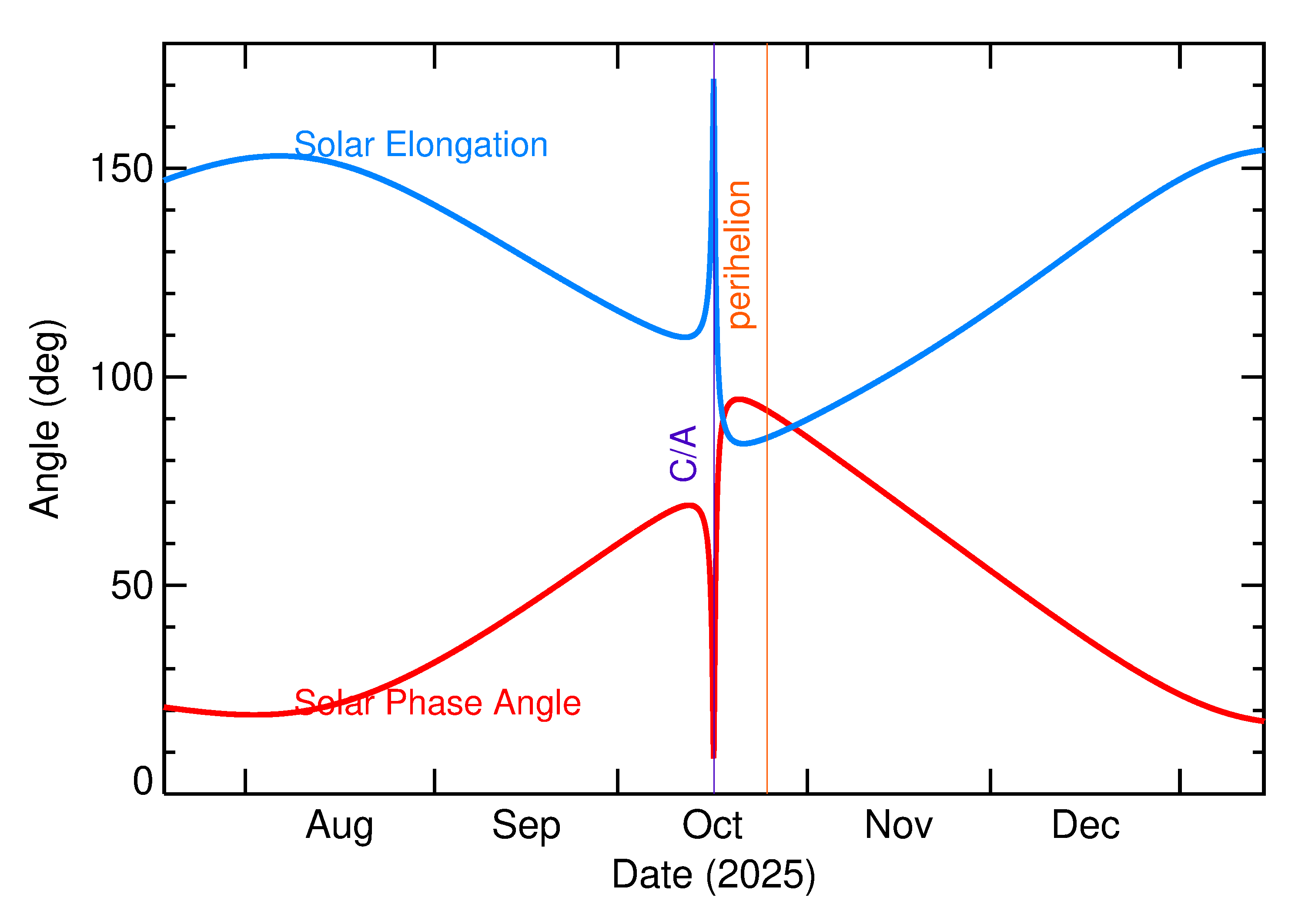 Solar Elongation and Solar Phase Angle of 2025 TV15 in the months around closest approach