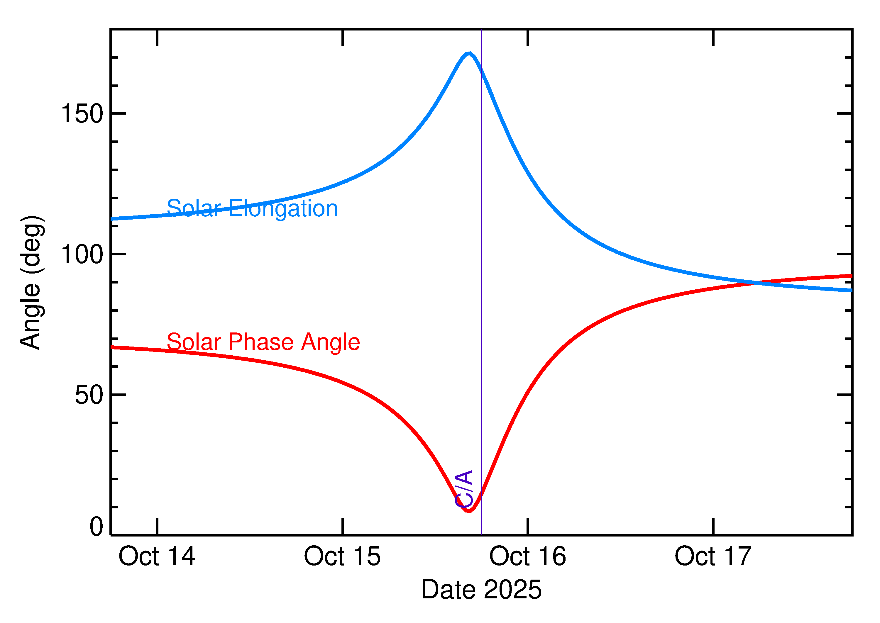 Solar Elongation and Solar Phase Angle of 2025 TV15 in the days around closest approach