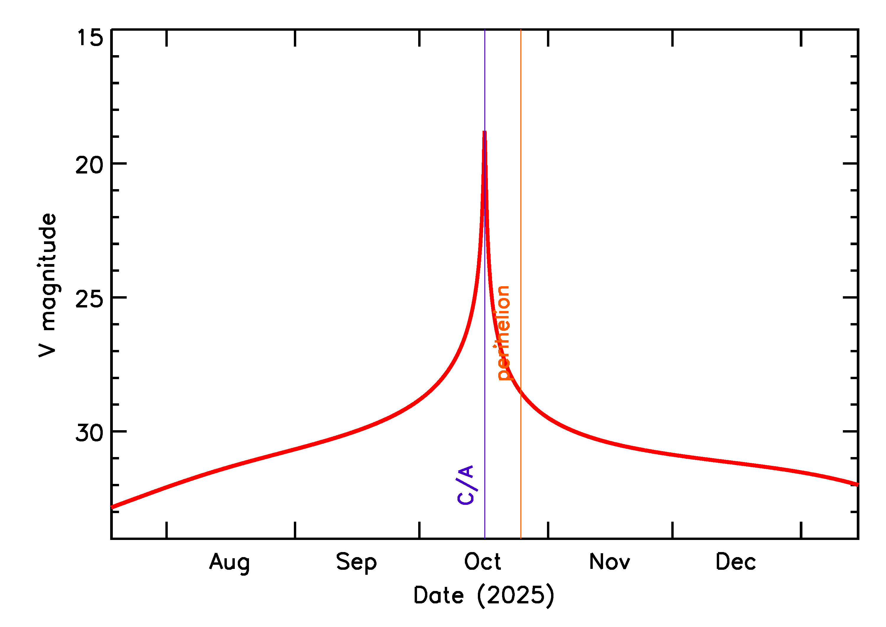 Predicted Brightness of 2025 TV15 in the months around closest approach