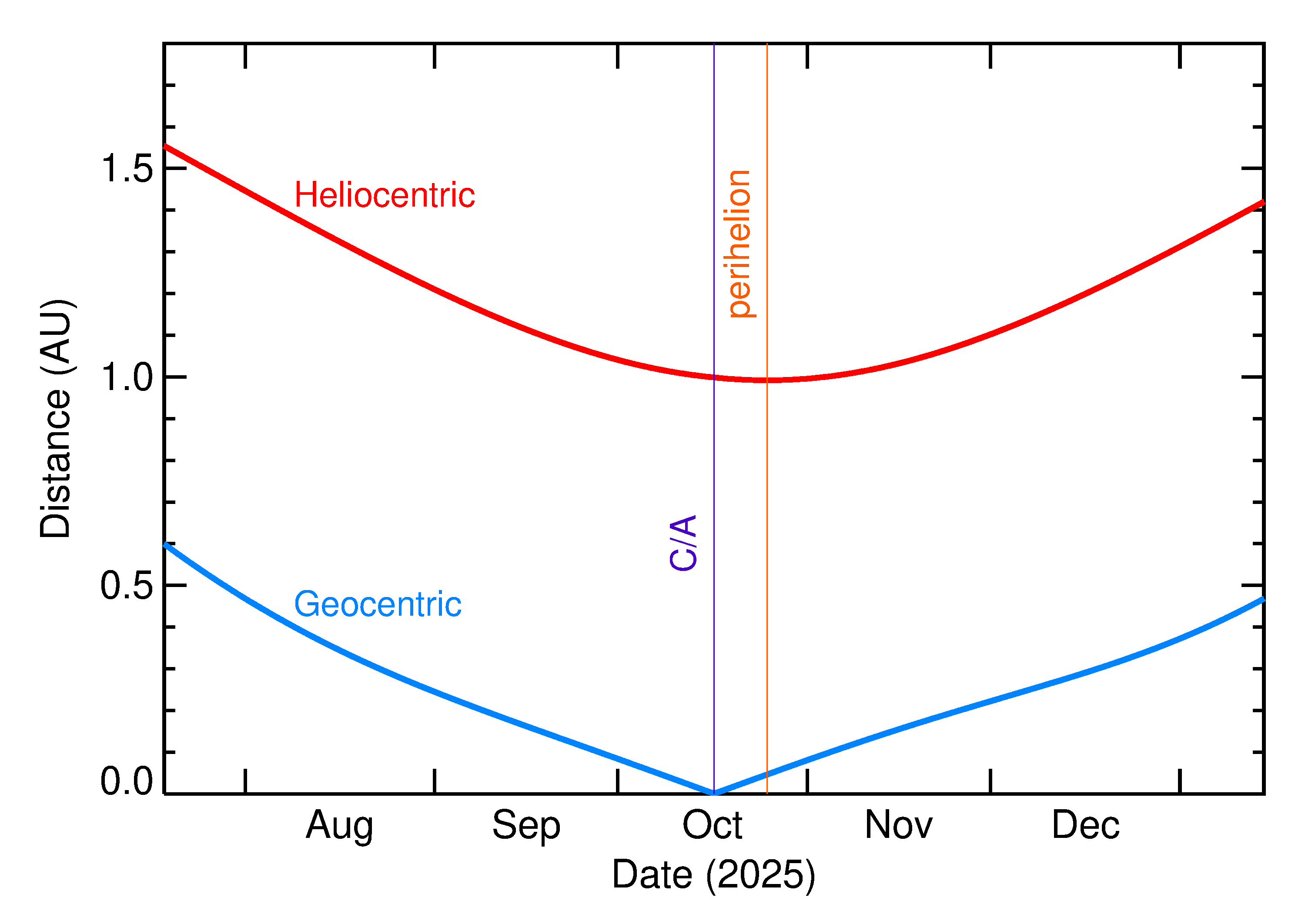 Heliocentric and Geocentric Distances of 2025 TV15 in the months around closest approach