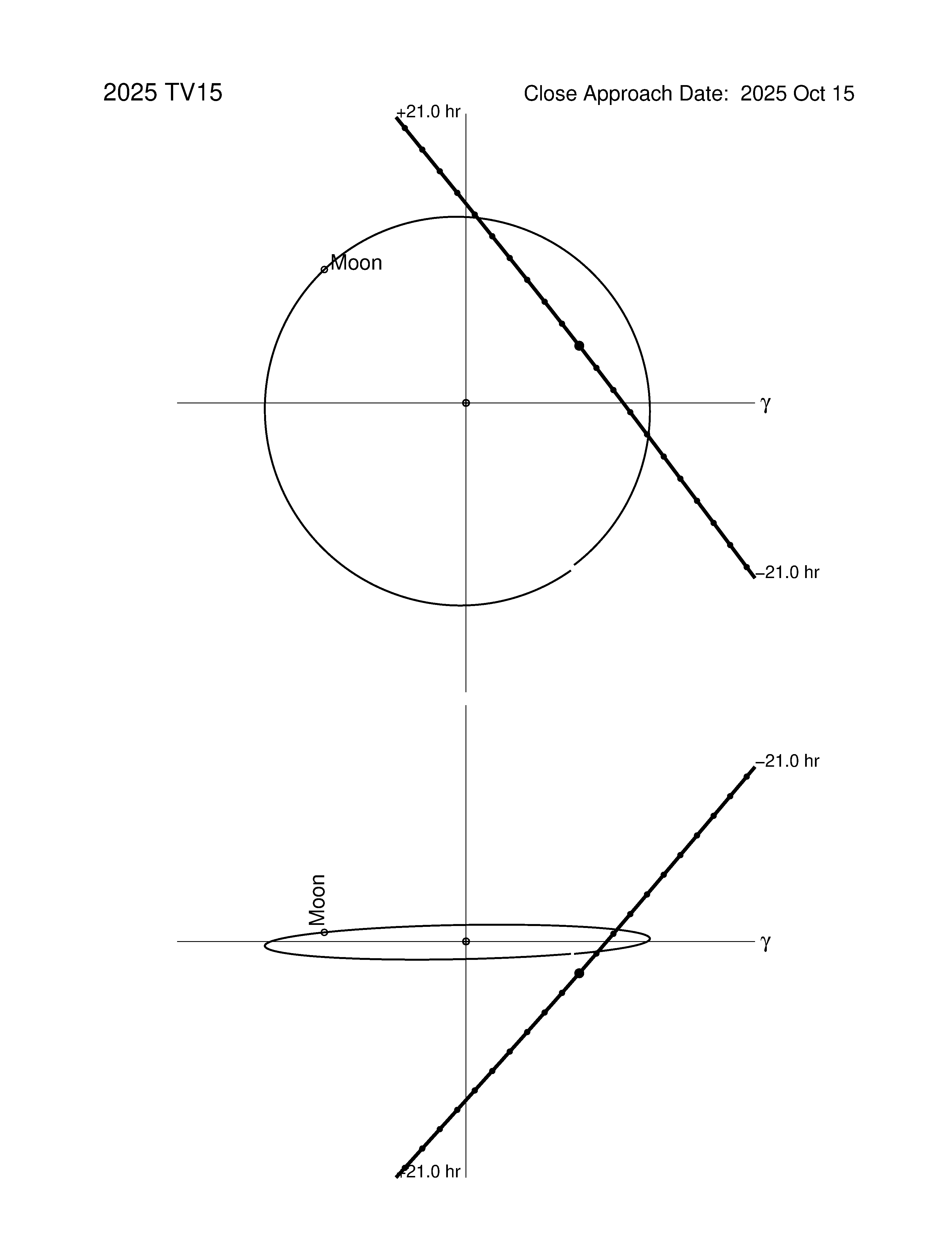 Near-Earth trajectory of 2025 TV15