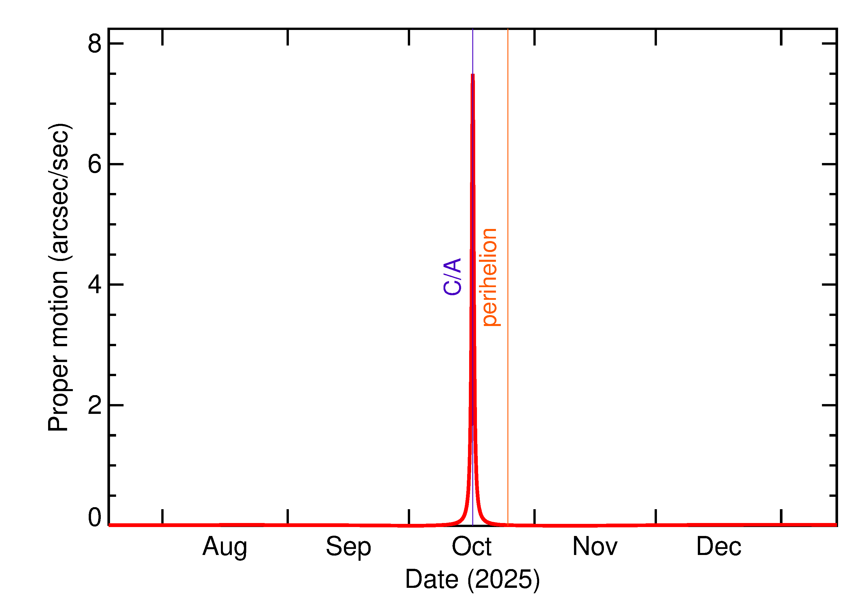 Proper motion rate of 2025 TV15 in the months around closest approach